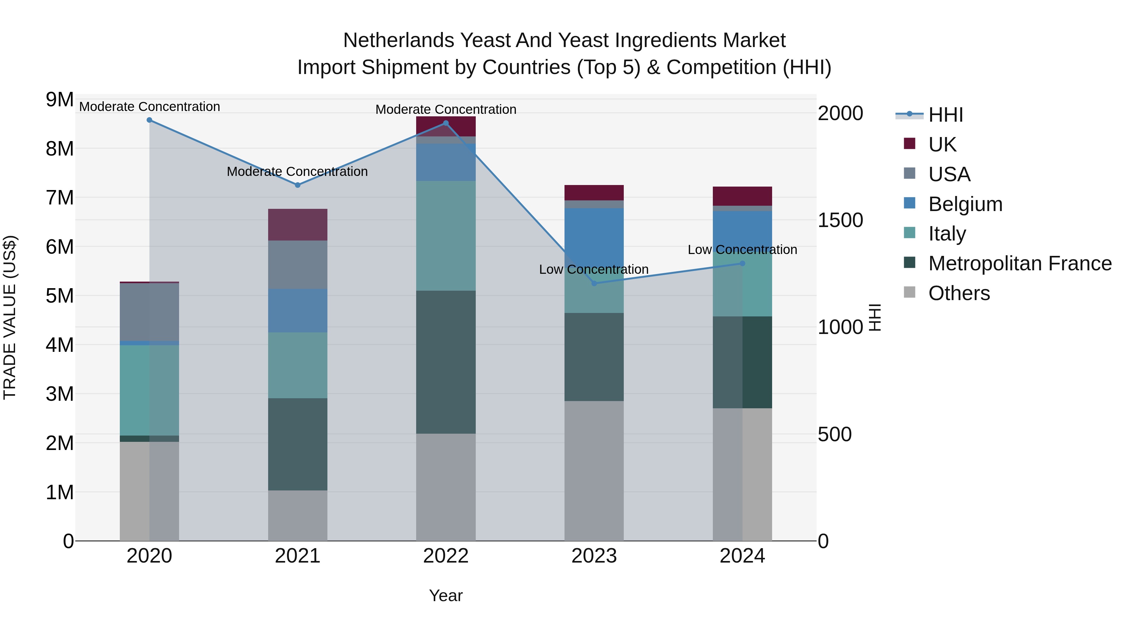 Netherlands Yeast And Yeast Ingredients Market Import Shipment by Countries (Top 5) & Competition (HHI)