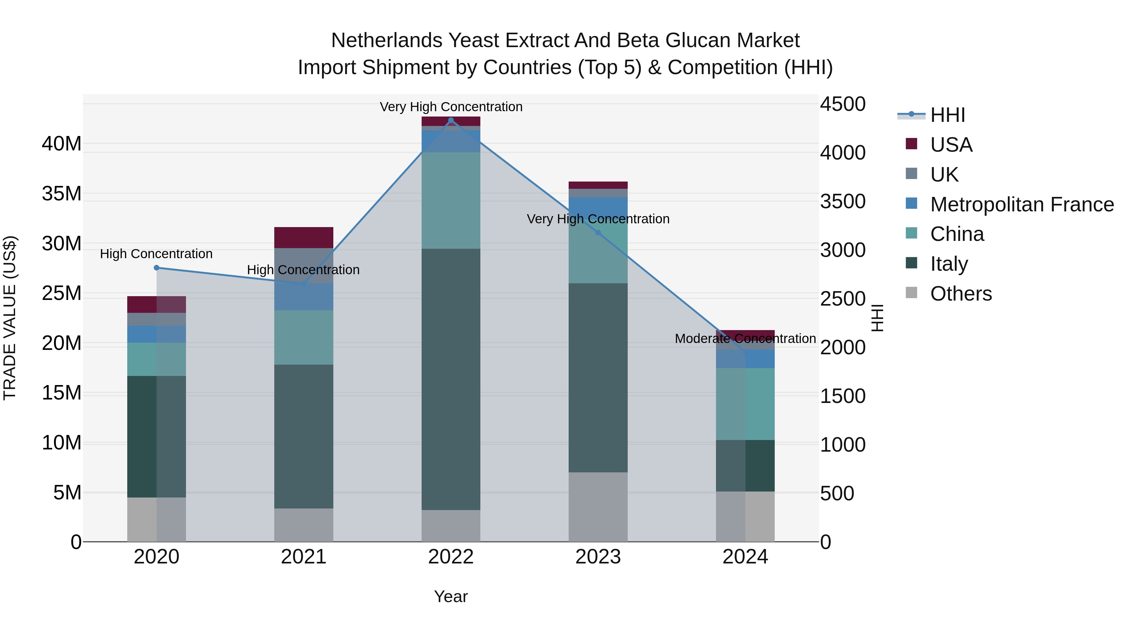 Netherlands Yeast Extract And Beta Glucan Market Import Shipment by Countries (Top 5) & Competition (HHI)