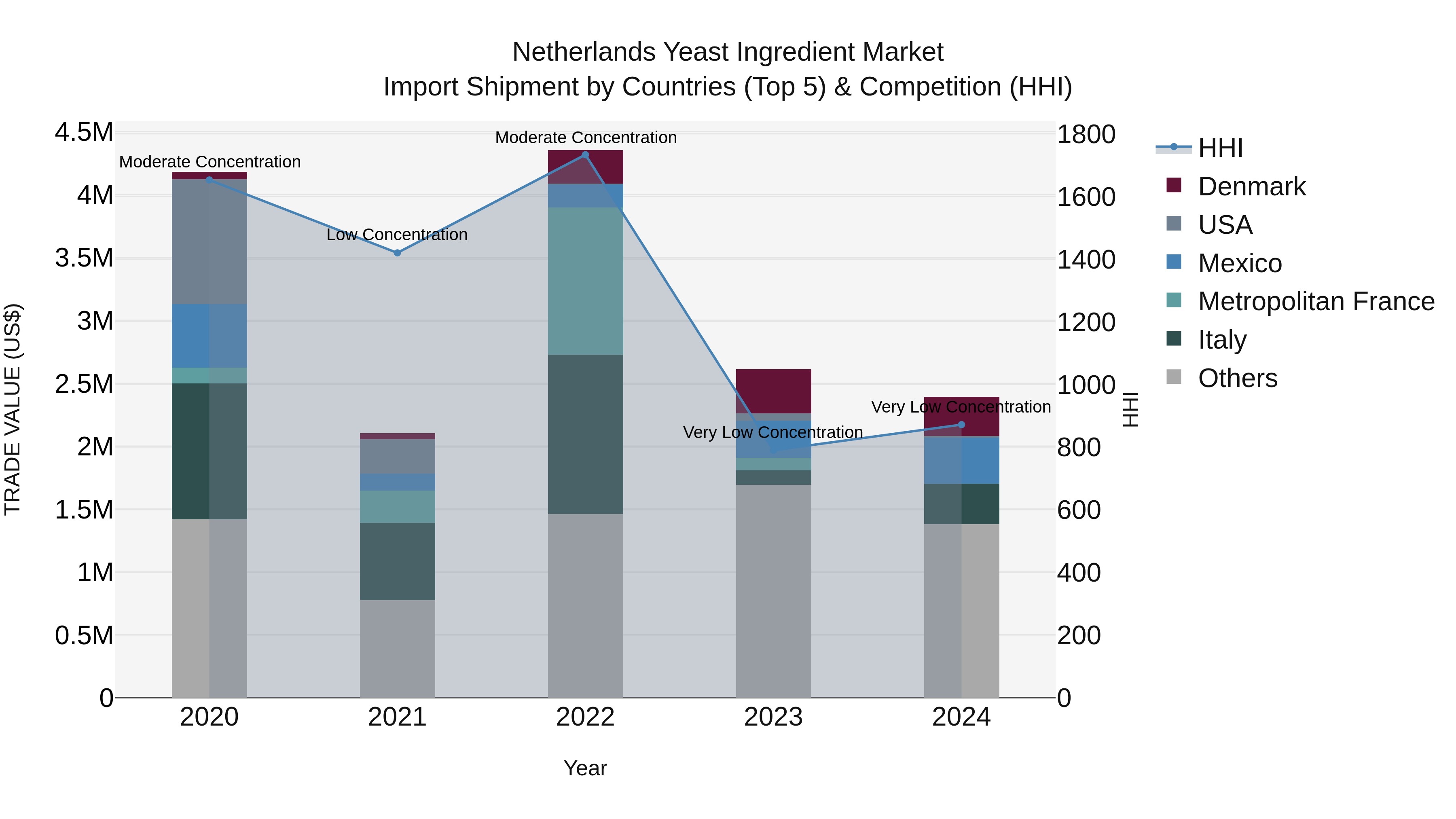 Netherlands Yeast Ingredient Market Top 5 Importing Countries and Market Competition (HHI) Analysis
