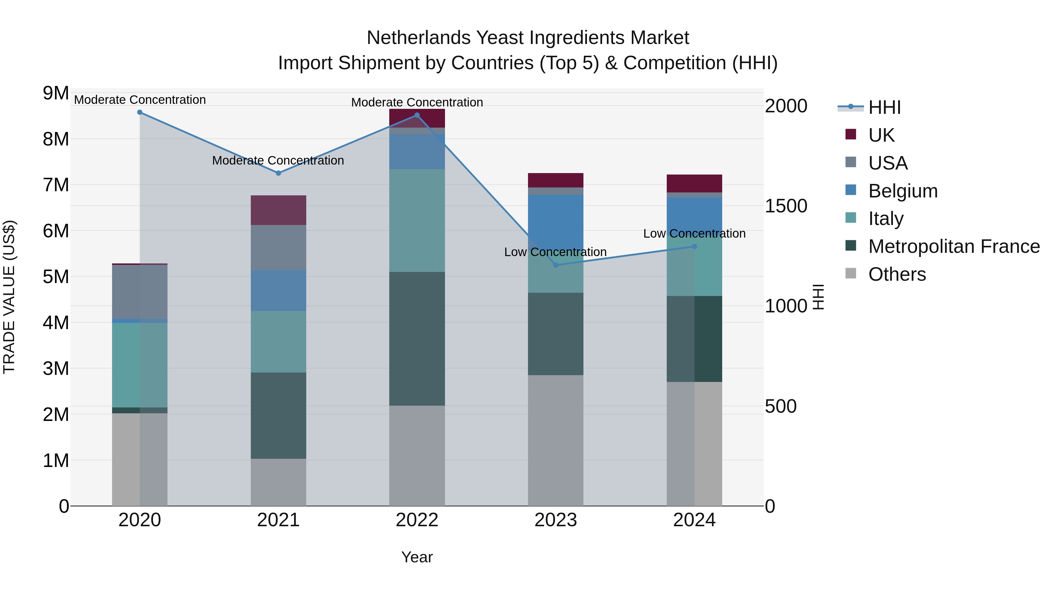 Netherlands Yeast Ingredients Market Top 5 Importing Countries and Market Competition (HHI) Analysis