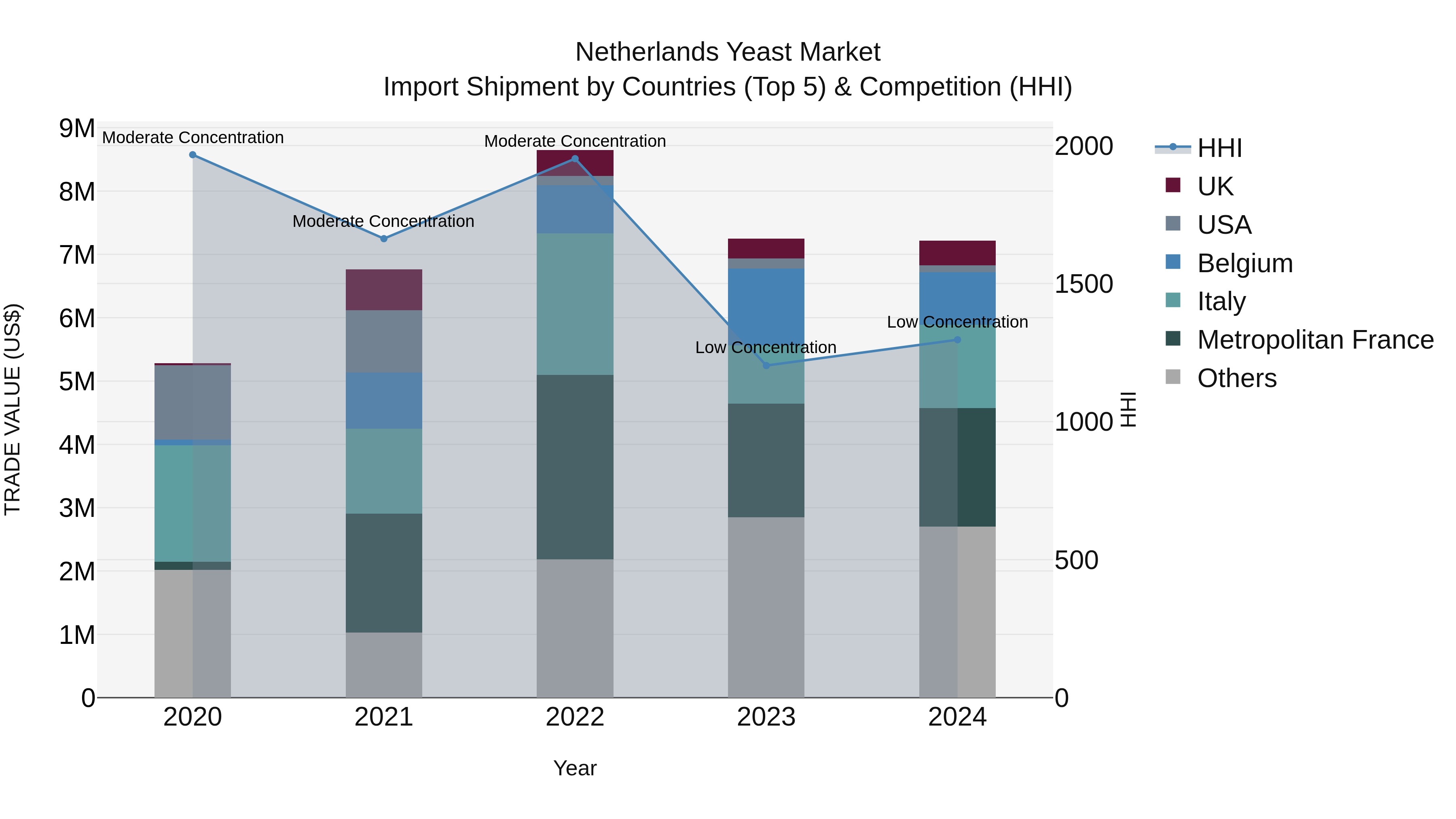 Netherlands Yeast Market Top 5 Importing Countries and Market Competition (HHI) Analysis