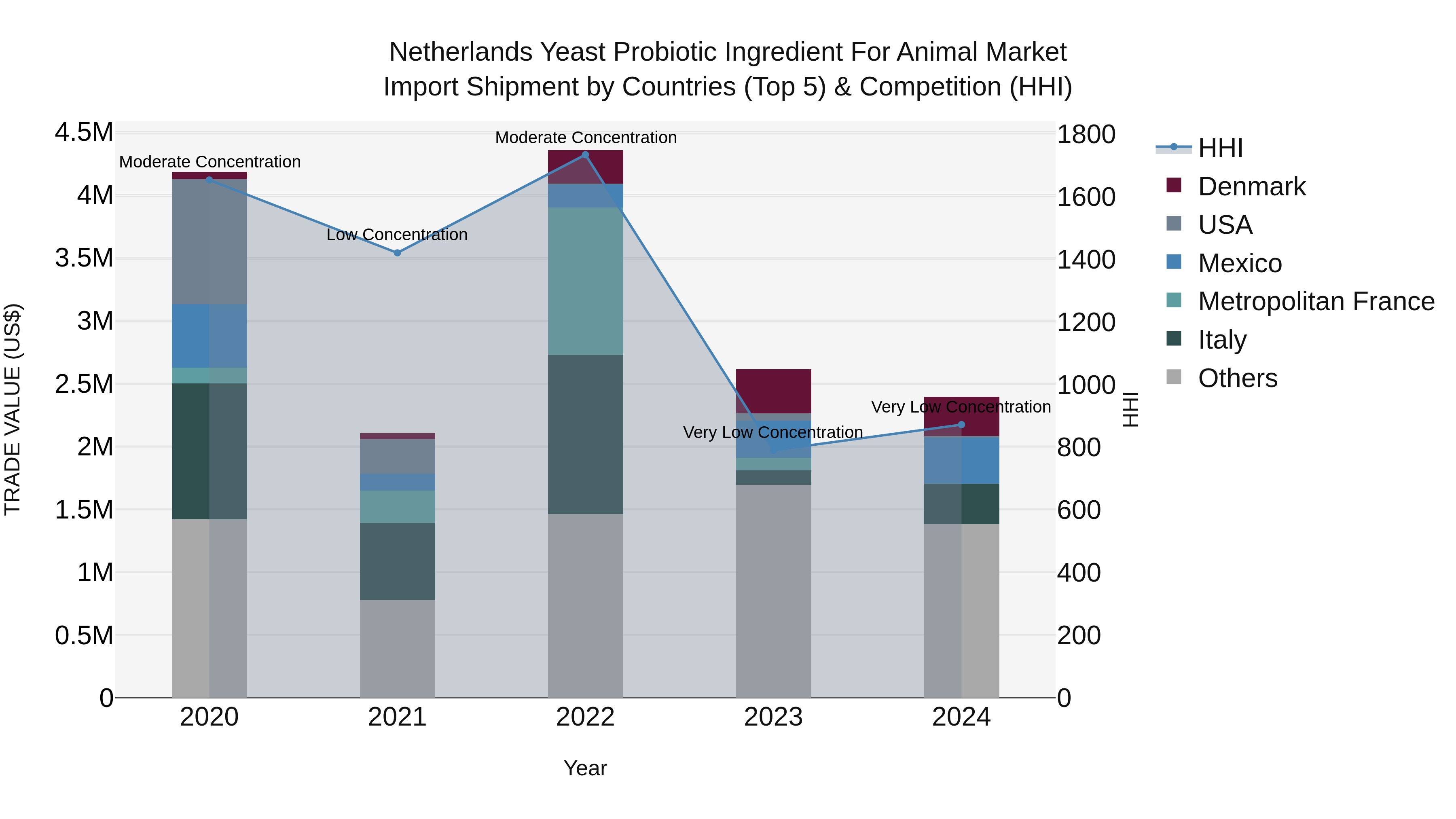 Netherlands Yeast Probiotic Ingredient For Animal Market Import Shipment by Countries (Top 5) & Competition (HHI)