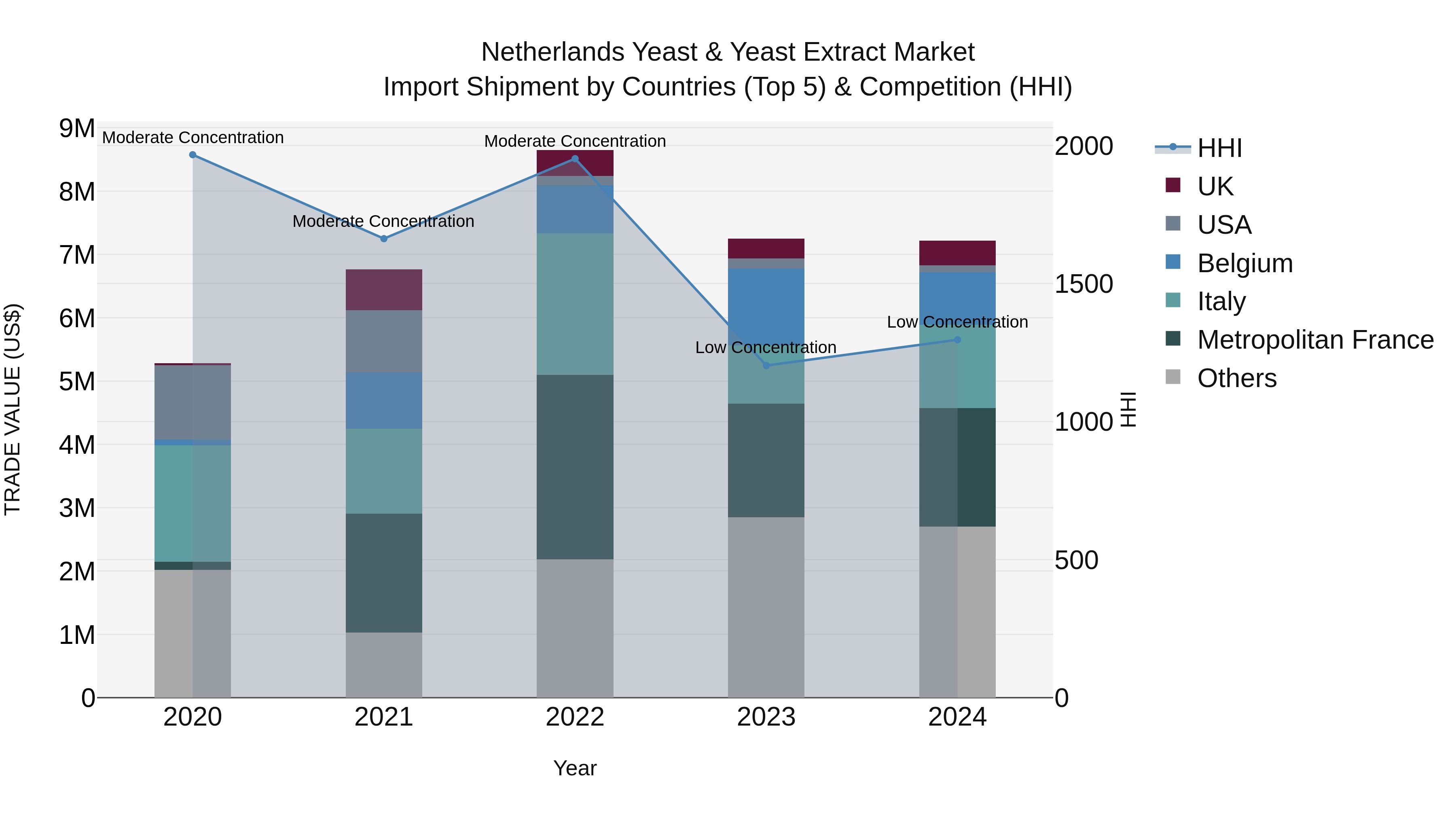 Netherlands Yeast & Yeast Extract Market Import Shipment by Countries (Top 5) & Competition (HHI)