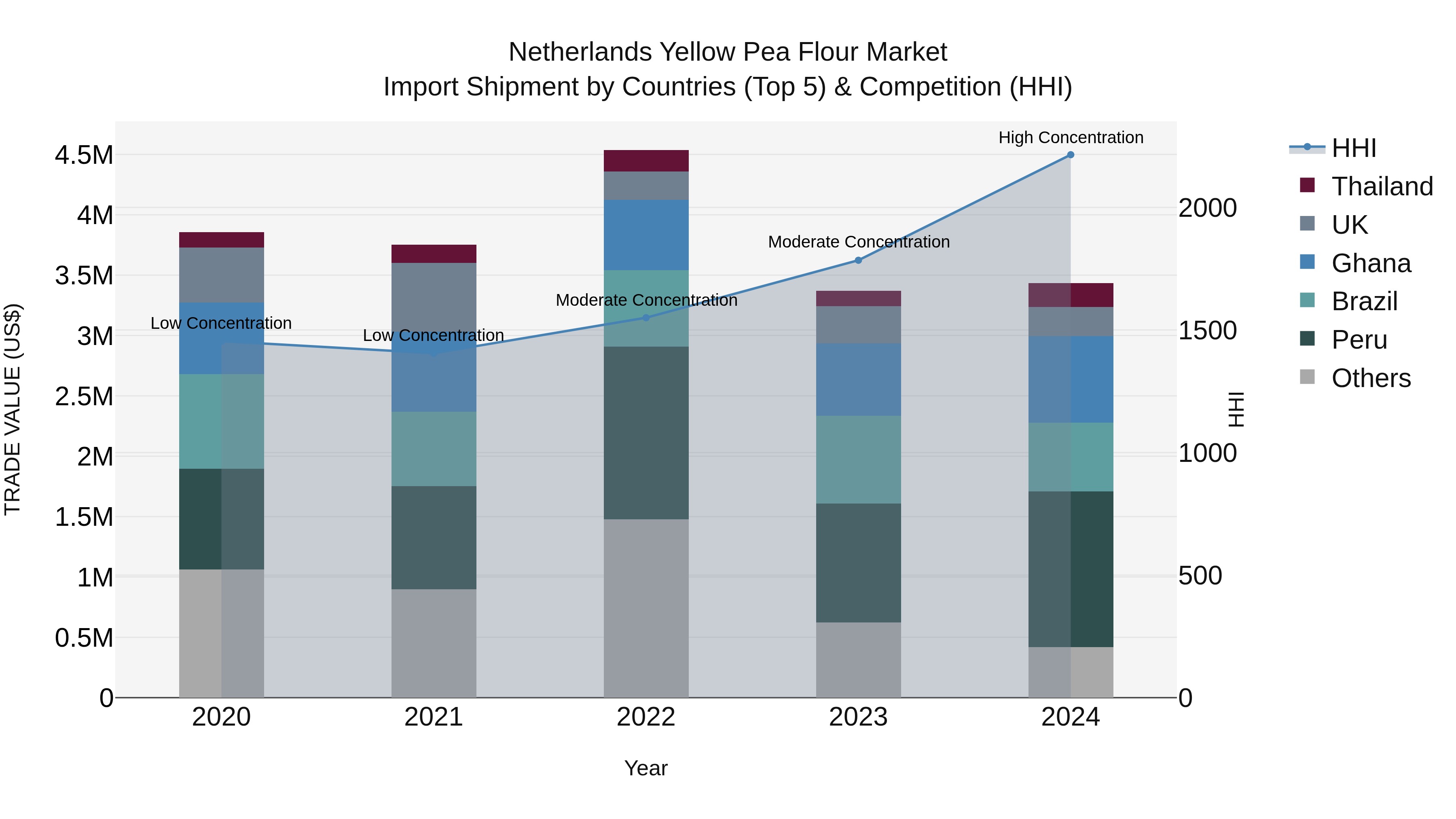 Netherlands Yellow Pea Flour Market Import Shipment by Countries (Top 5) & Competition (HHI)