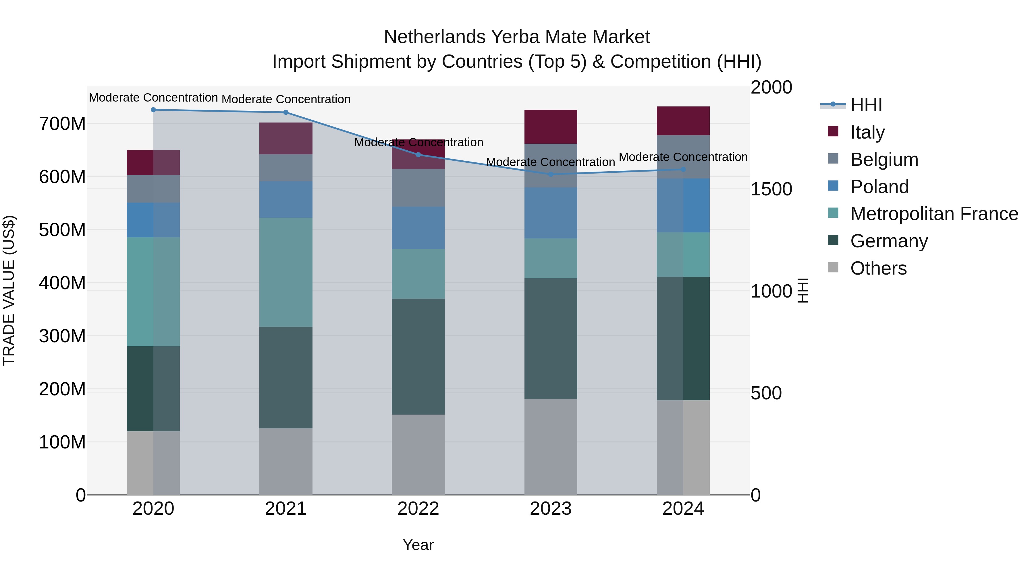 Netherlands Yerba Mate Market Top 5 Importing Countries and Market Competition (HHI) Analysis