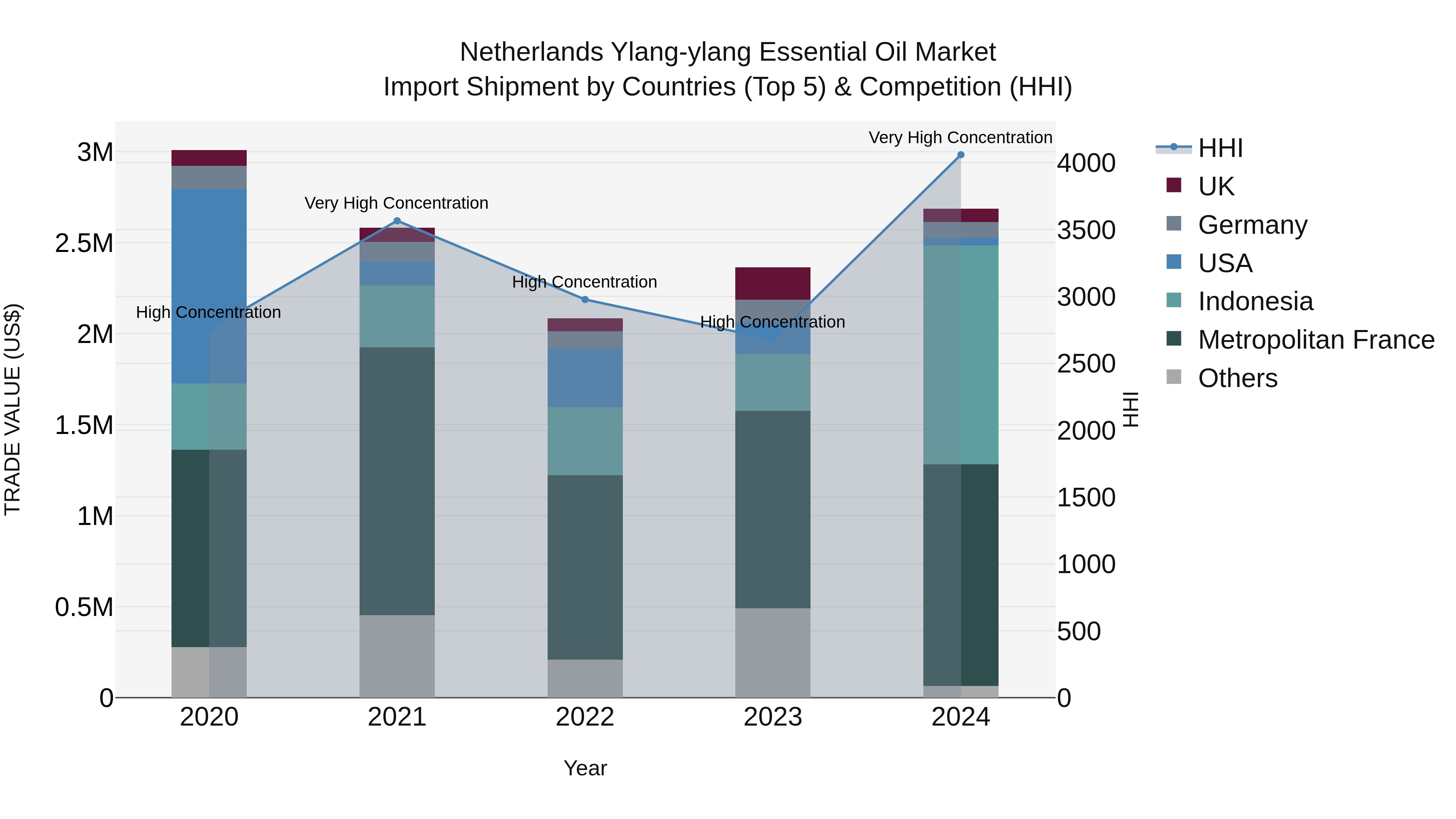 Netherlands Ylang-ylang Essential Oil Market Top 5 Importing Countries and Market Competition (HHI) Analysis