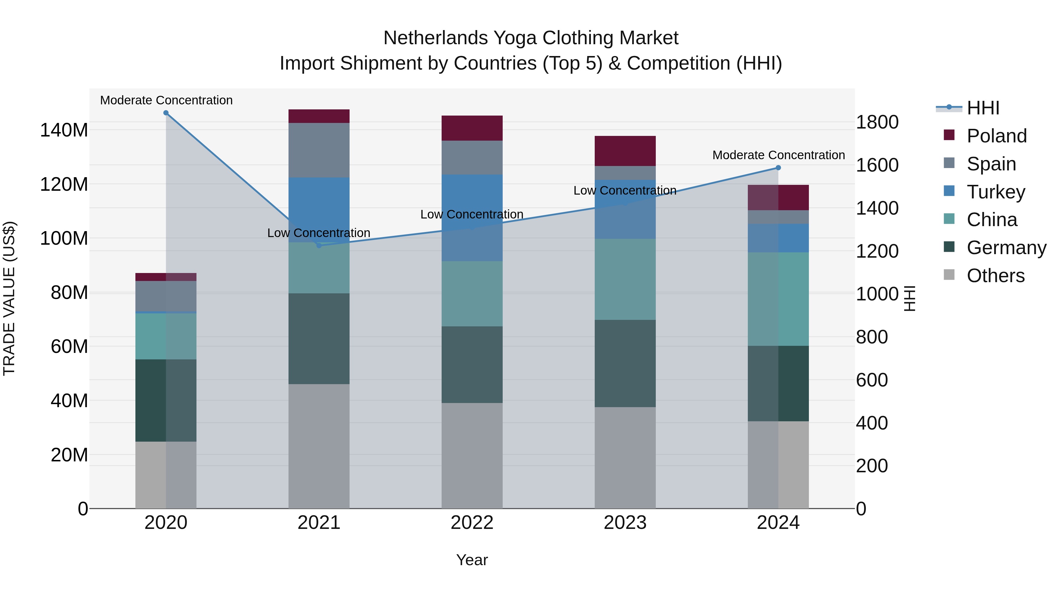 Netherlands Yoga Clothing Market Import Shipment by Countries (Top 5) & Competition (HHI)