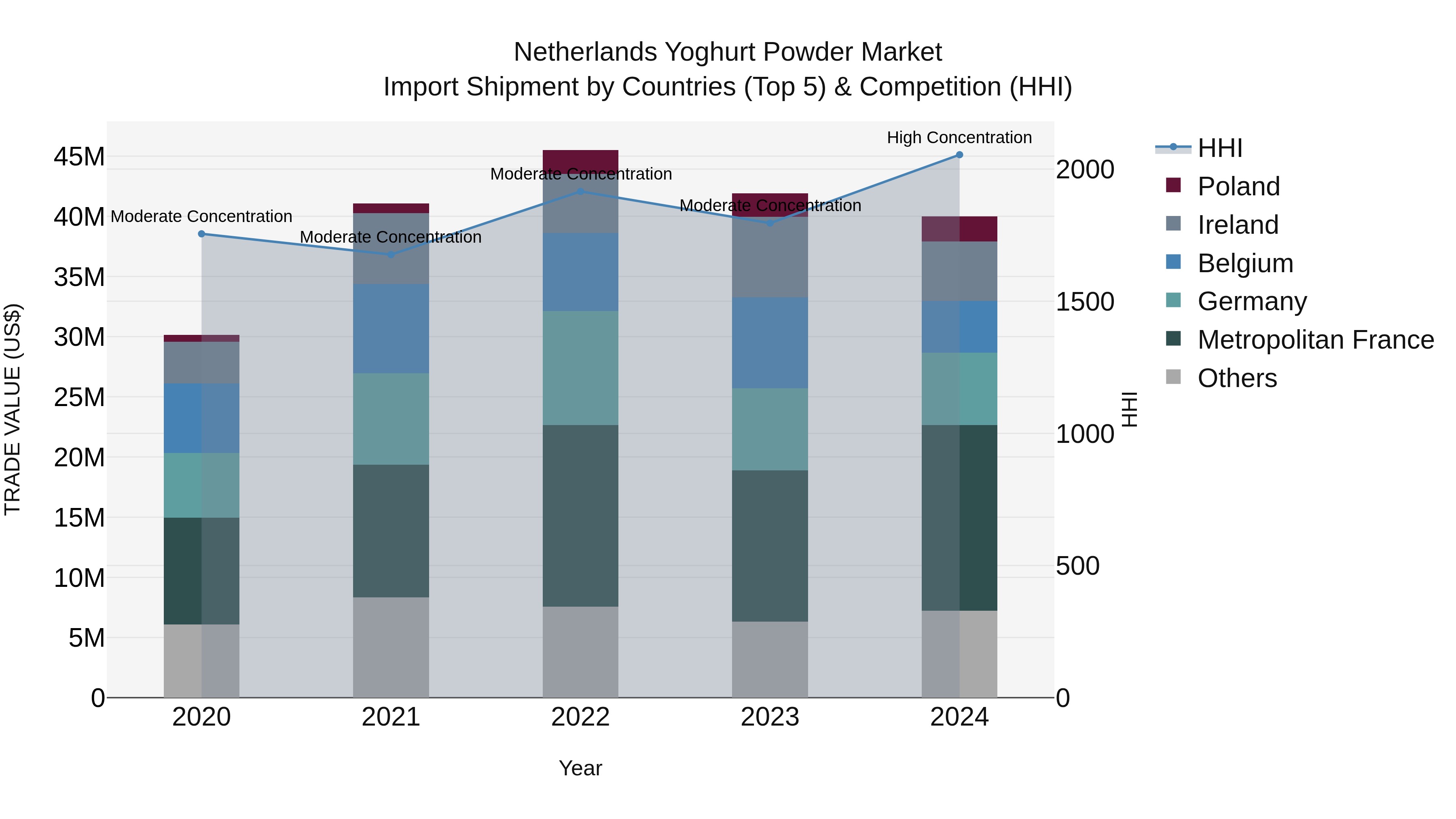 Netherlands Yoghurt Powder Market Top 5 Importing Countries and Market Competition (HHI) Analysis