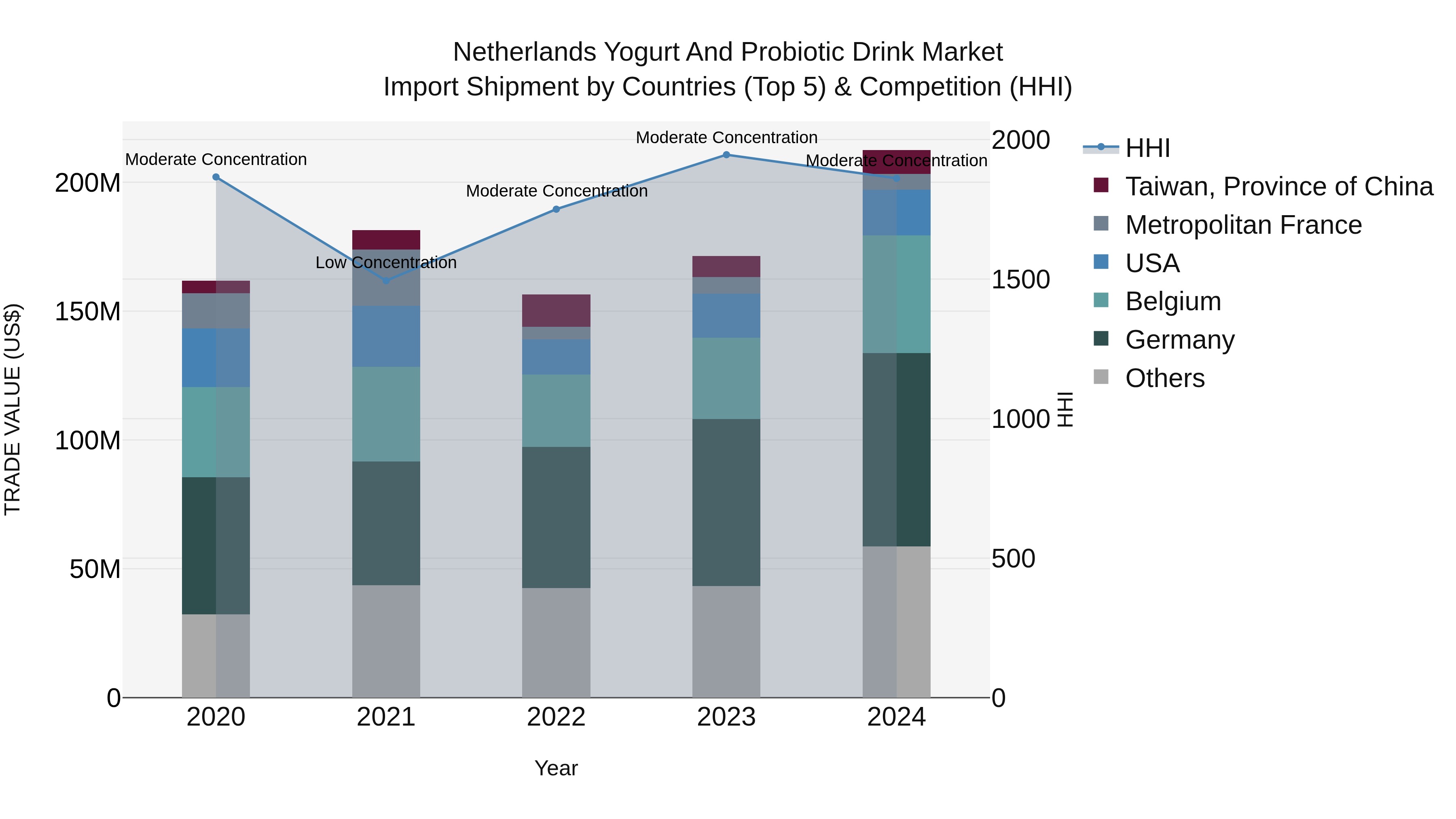 Netherlands Yogurt And Probiotic Drink Market Import Shipment by Countries (Top 5) & Competition (HHI)