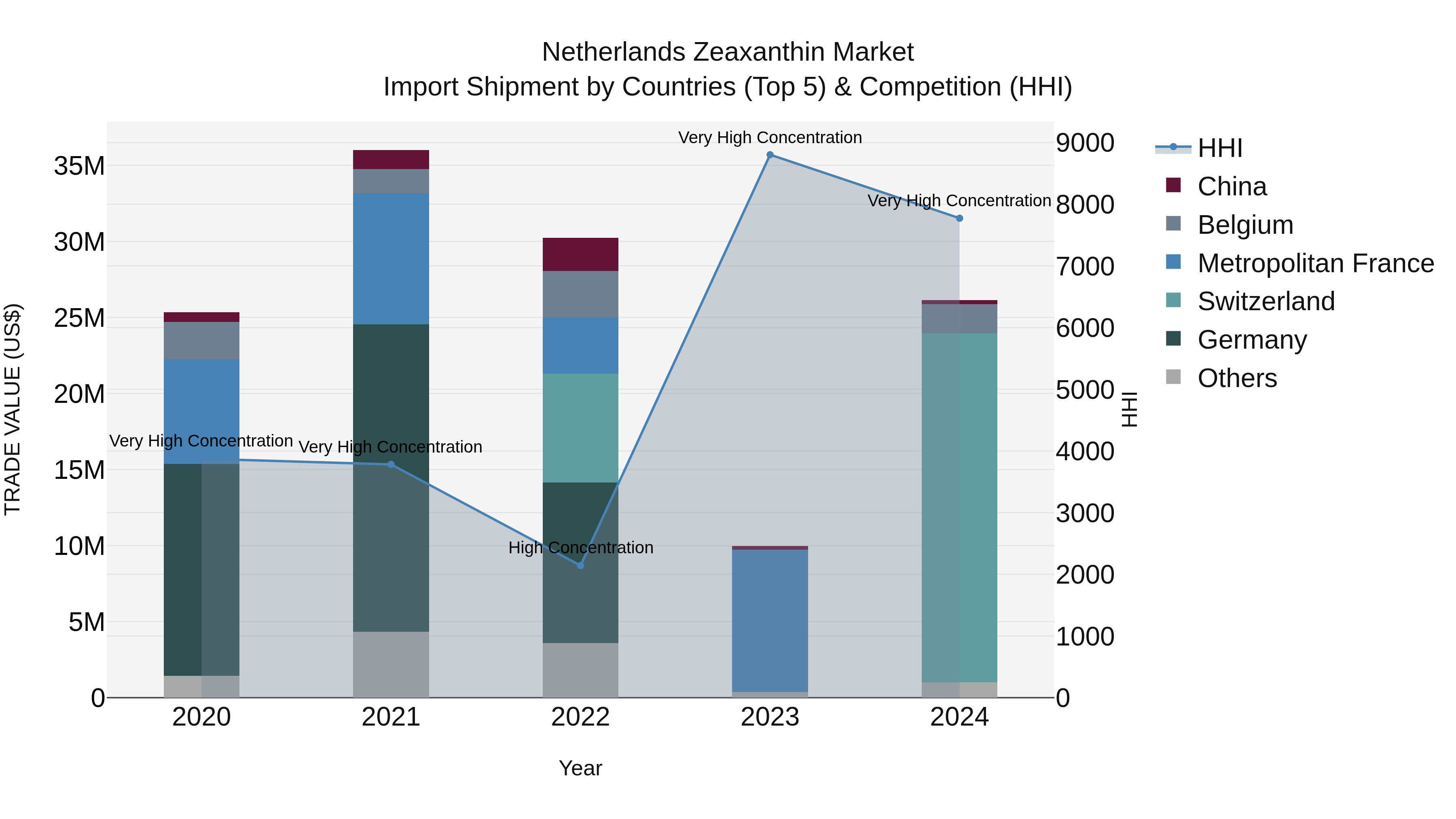 Netherlands Zeaxanthin Market Import Shipment by Countries (Top 5) & Competition (HHI)