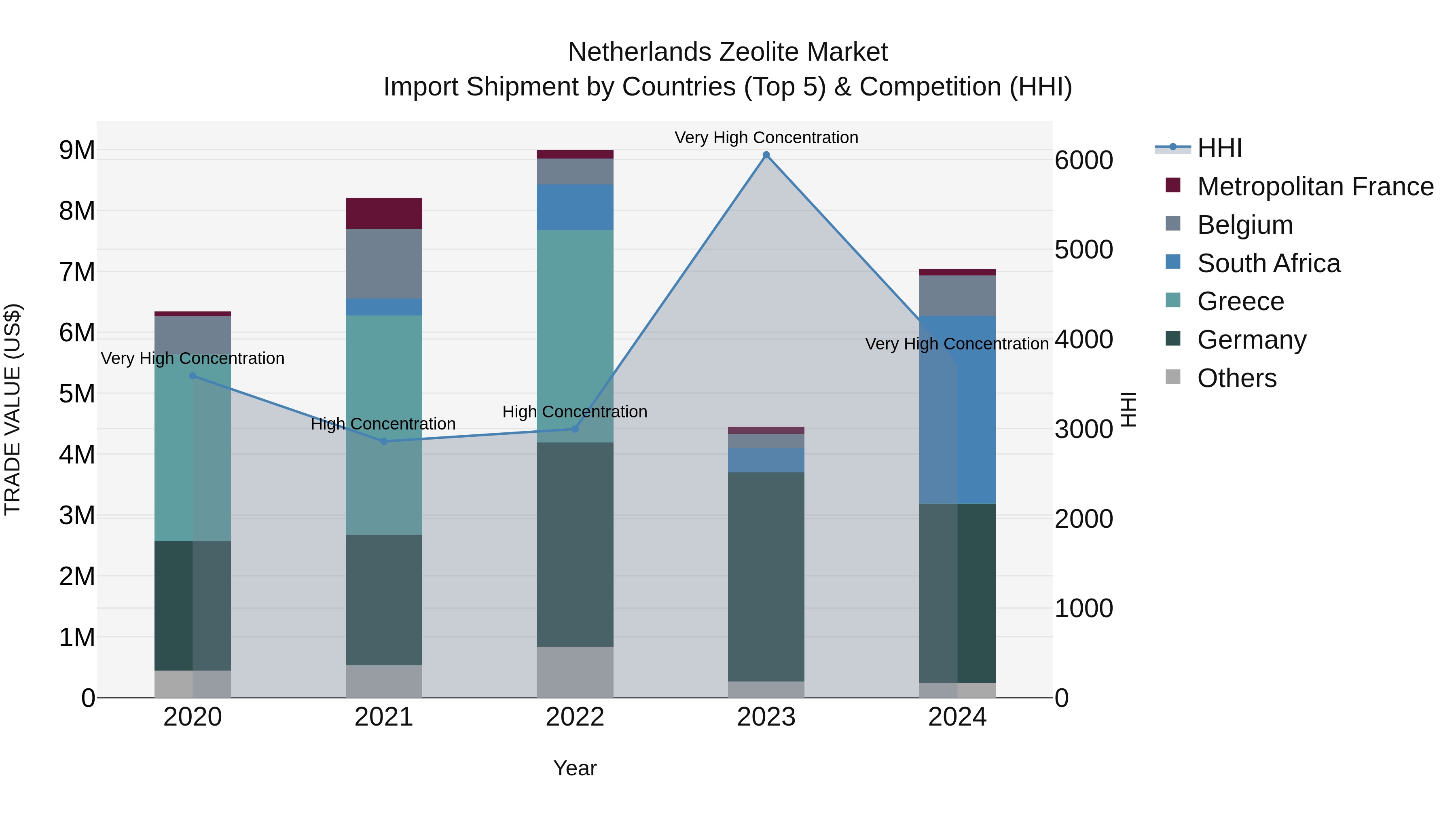 Netherlands Zeolite Market Import Shipment by Countries (Top 5) & Competition (HHI)