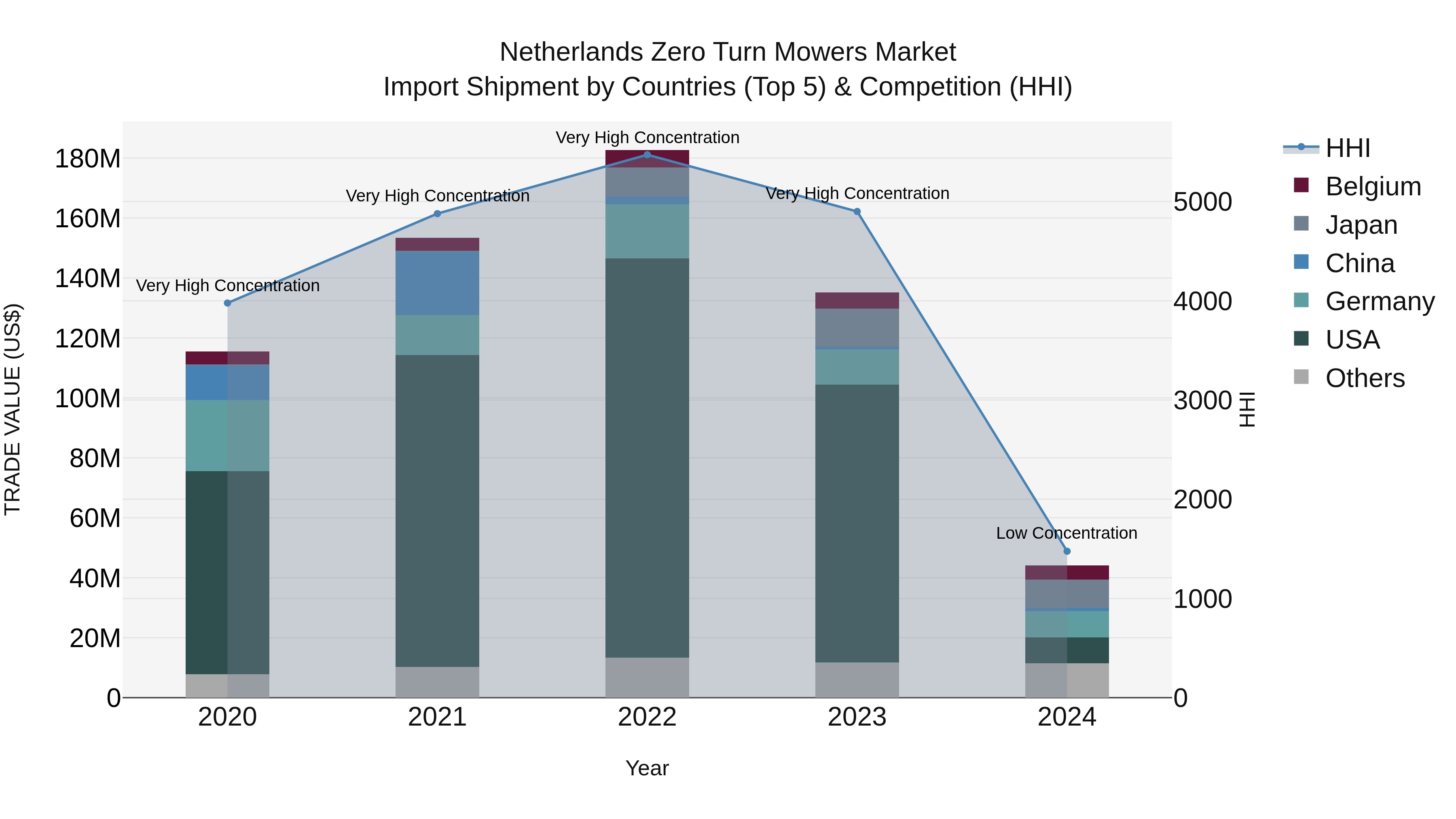 Netherlands Zero Turn Mowers Market Top 5 Importing Countries and Market Competition (HHI) Analysis