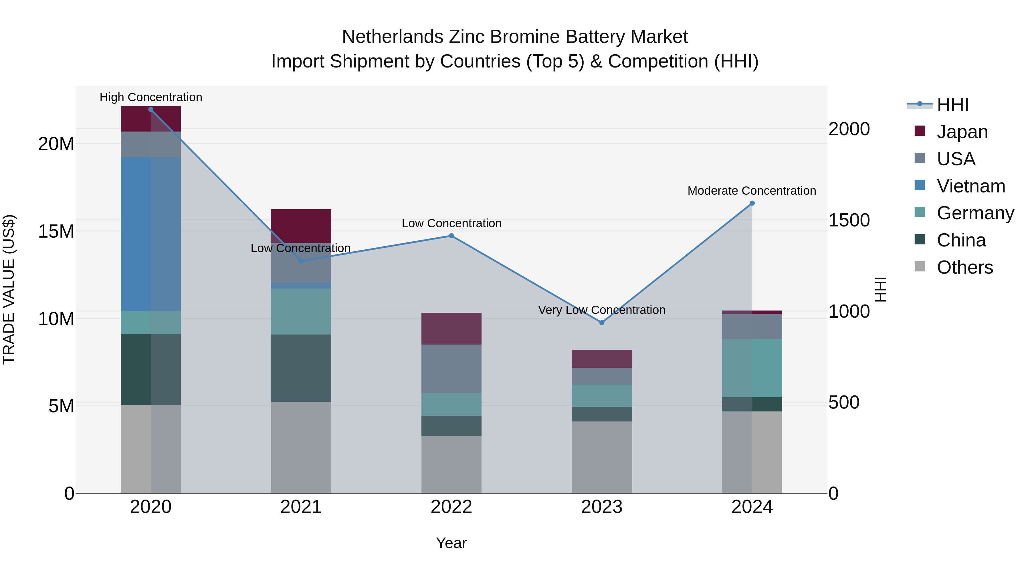 Netherlands Zinc Bromine Battery Market Import Shipment by Countries (Top 5) & Competition (HHI)