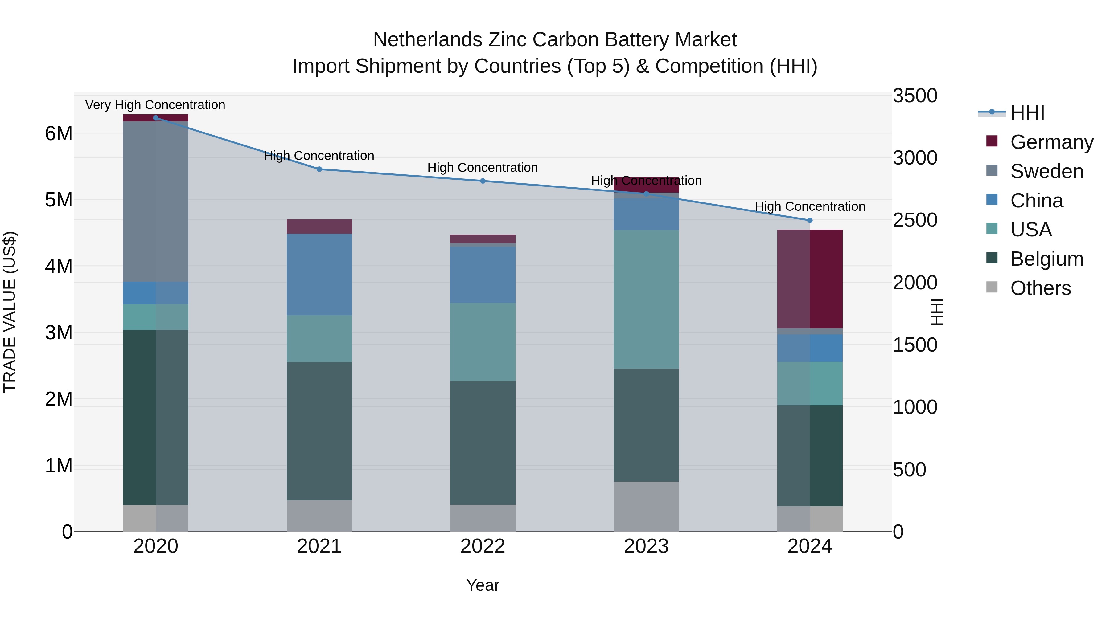 Netherlands Zinc Carbon Battery Market Top 5 Importing Countries and Market Competition (HHI) Analysis