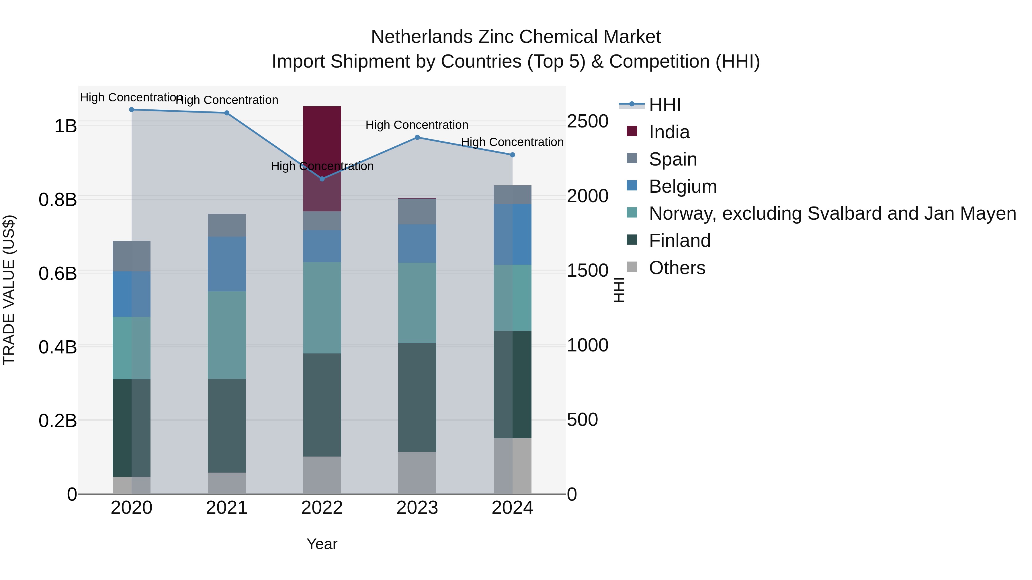 Netherlands Zinc Chemical Market Top 5 Importing Countries and Market Competition (HHI) Analysis