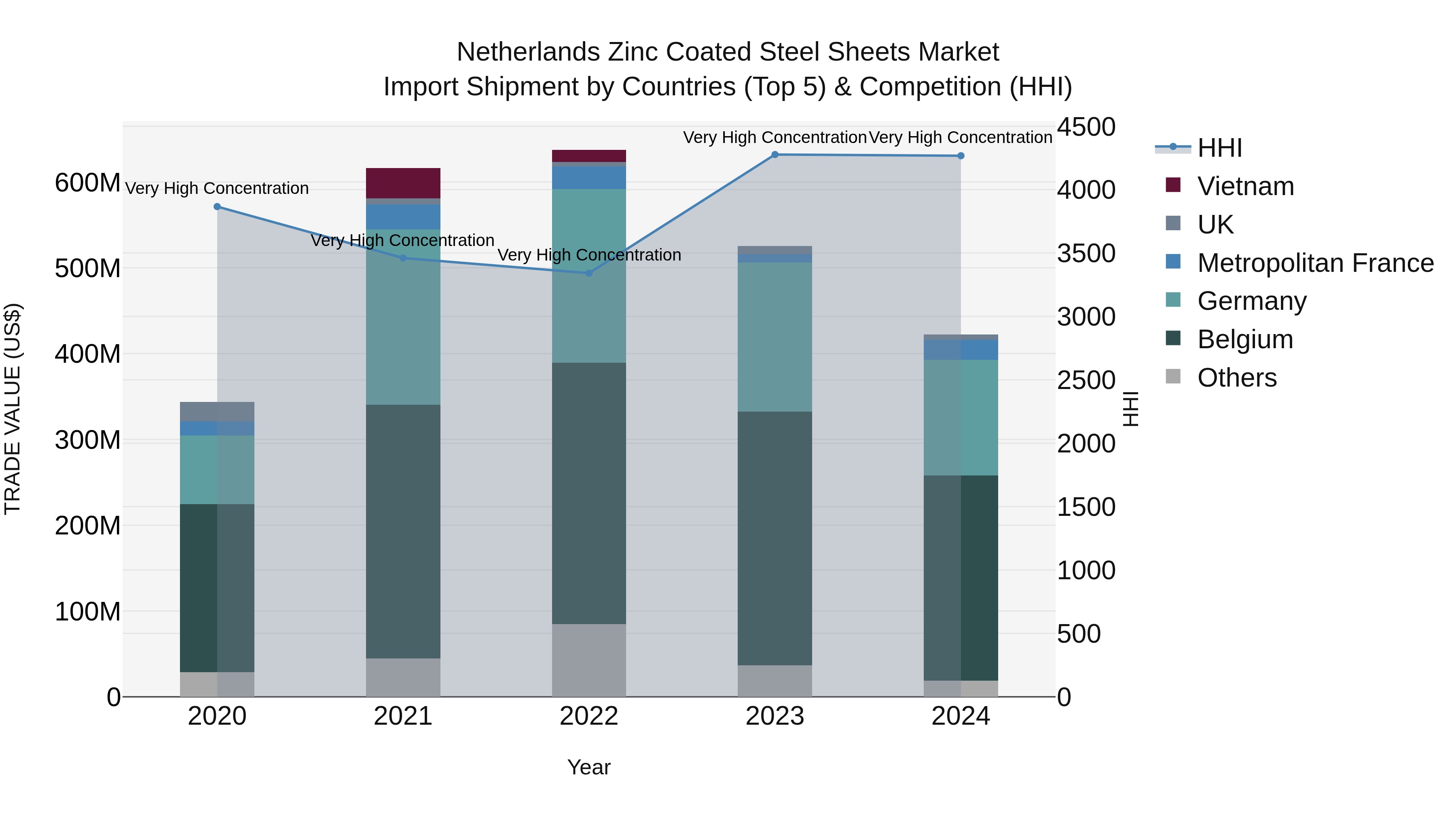 Netherlands Zinc Coated Steel Sheets Market Top 5 Importing Countries and Market Competition (HHI) Analysis