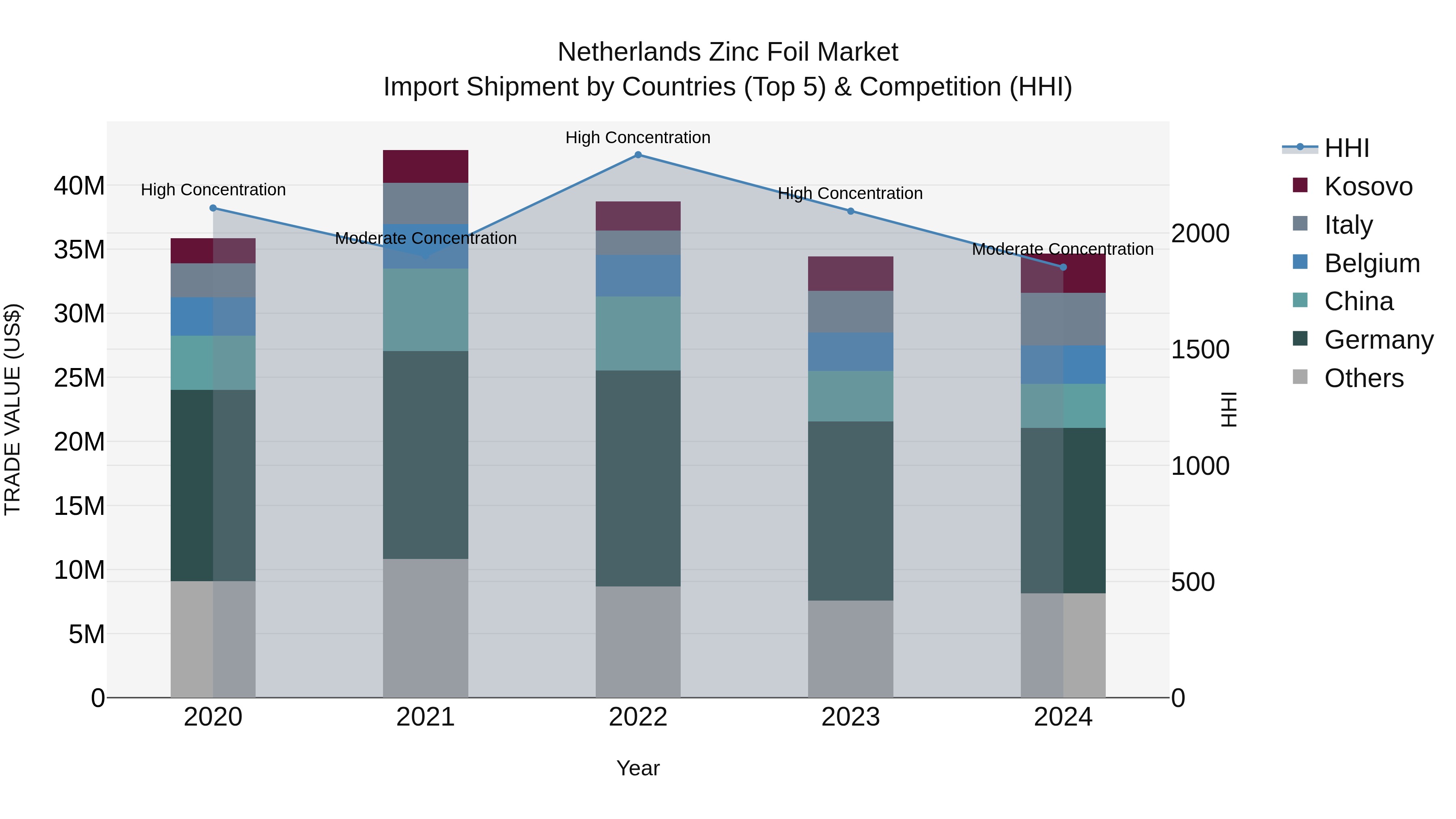 Netherlands Zinc Foil Market Top 5 Importing Countries and Market Competition (HHI) Analysis