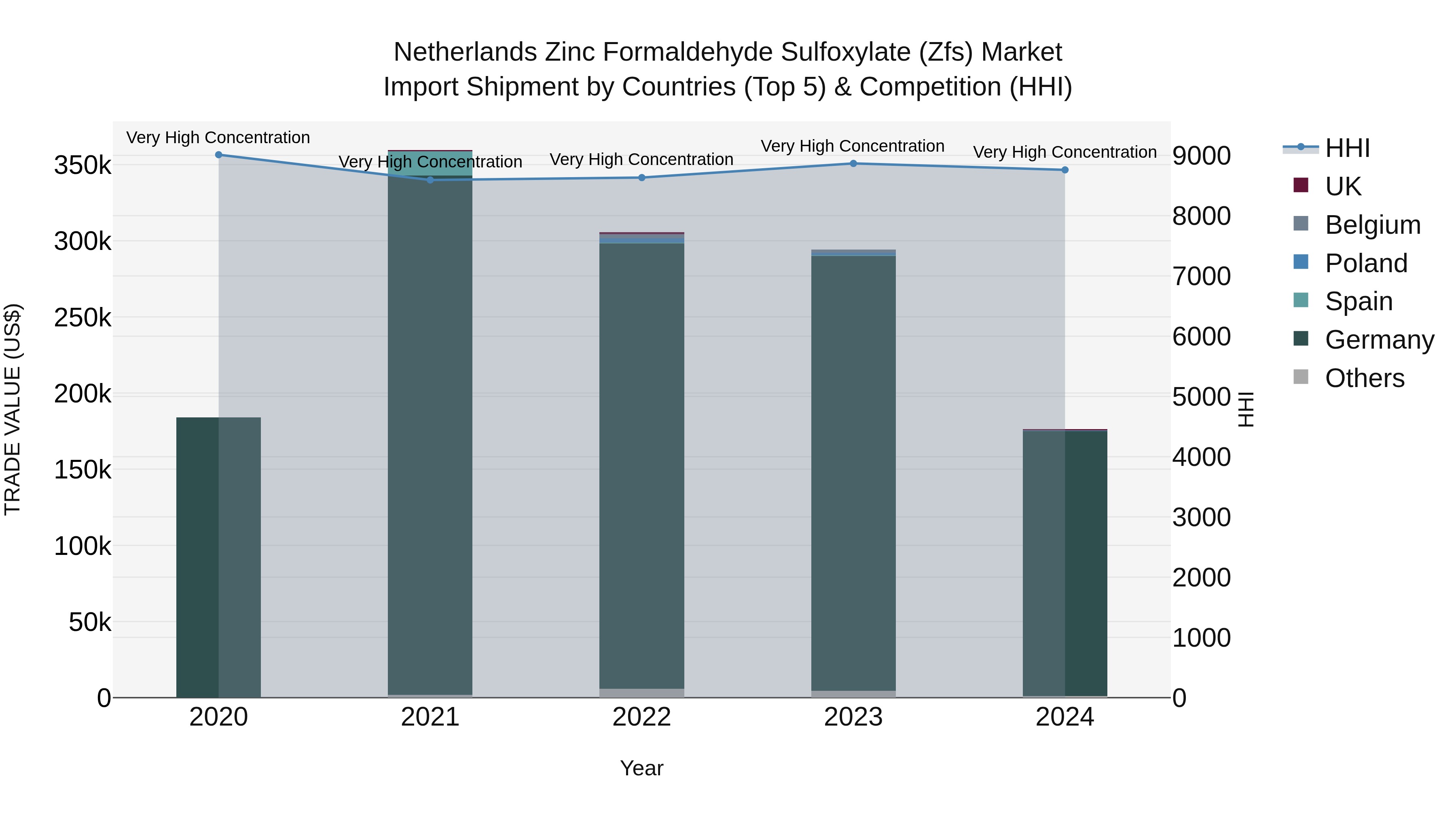 Netherlands Zinc Formaldehyde Sulfoxylate (Zfs) Market Top 5 Importing Countries and Market Competition (HHI) Analysis
