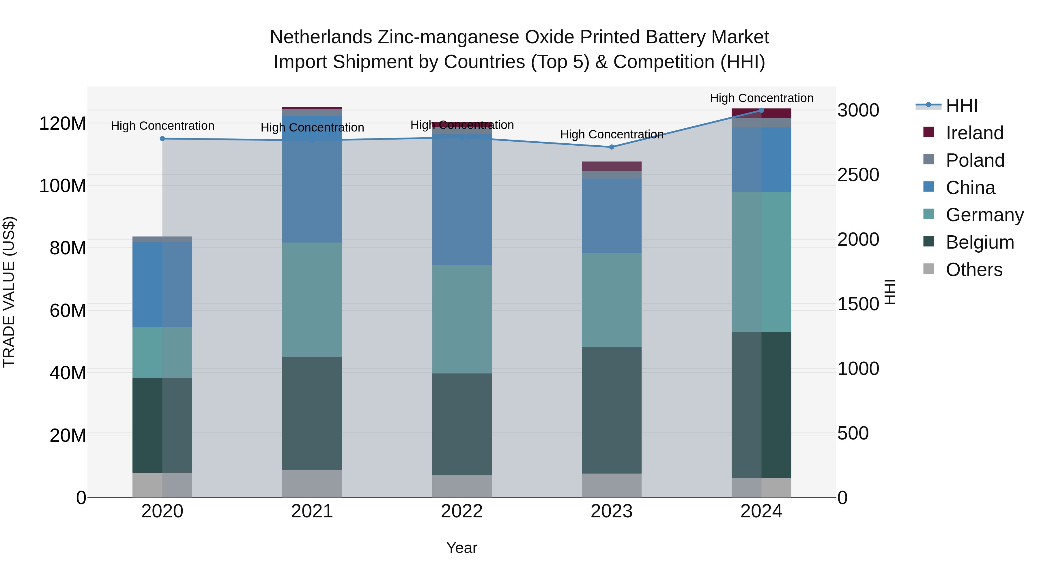 Netherlands Zinc-manganese Oxide Printed Battery Market Import Shipment by Countries (Top 5) & Competition (HHI)