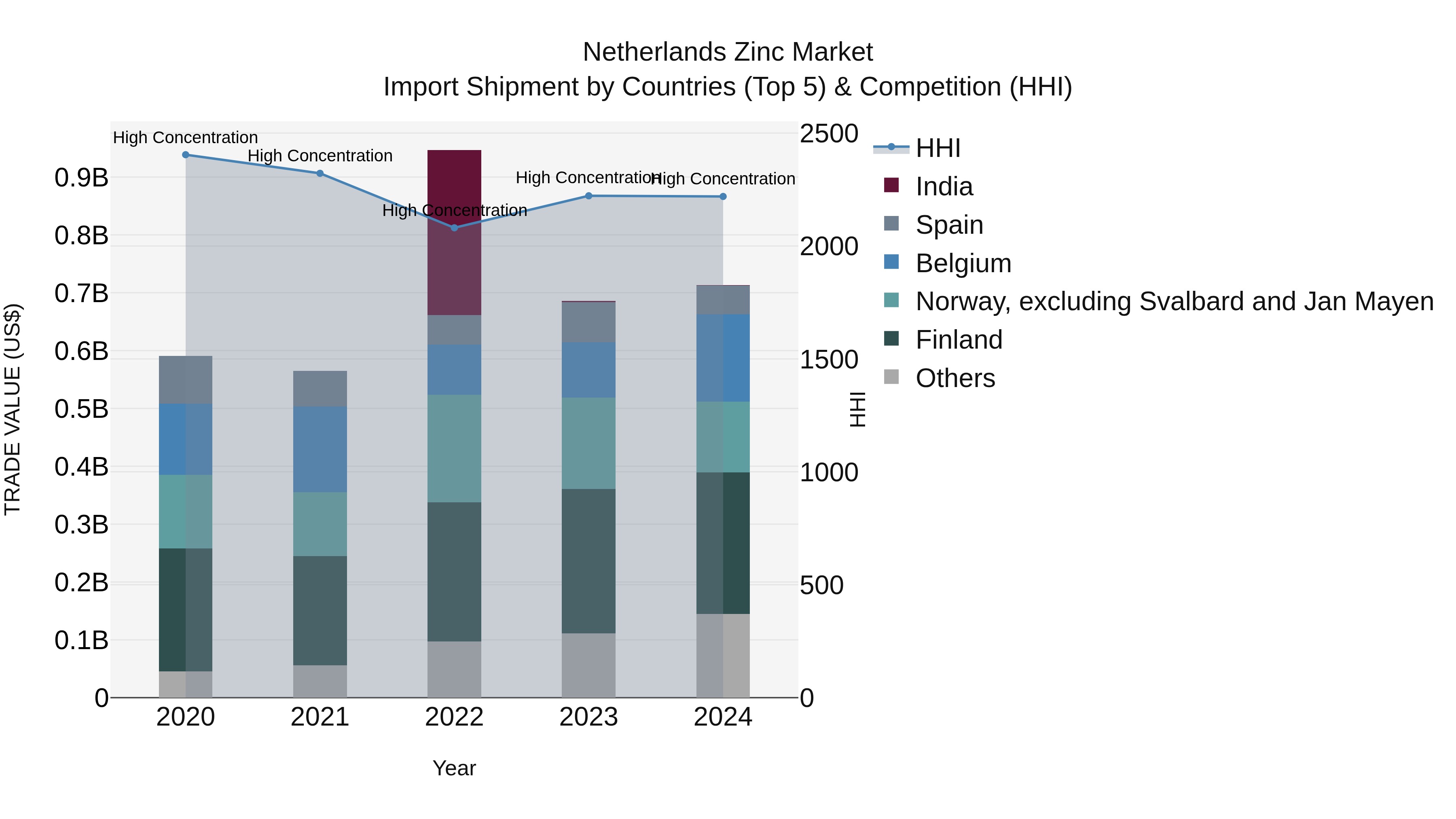 Netherlands Zinc Market Top 5 Importing Countries and Market Competition (HHI) Analysis