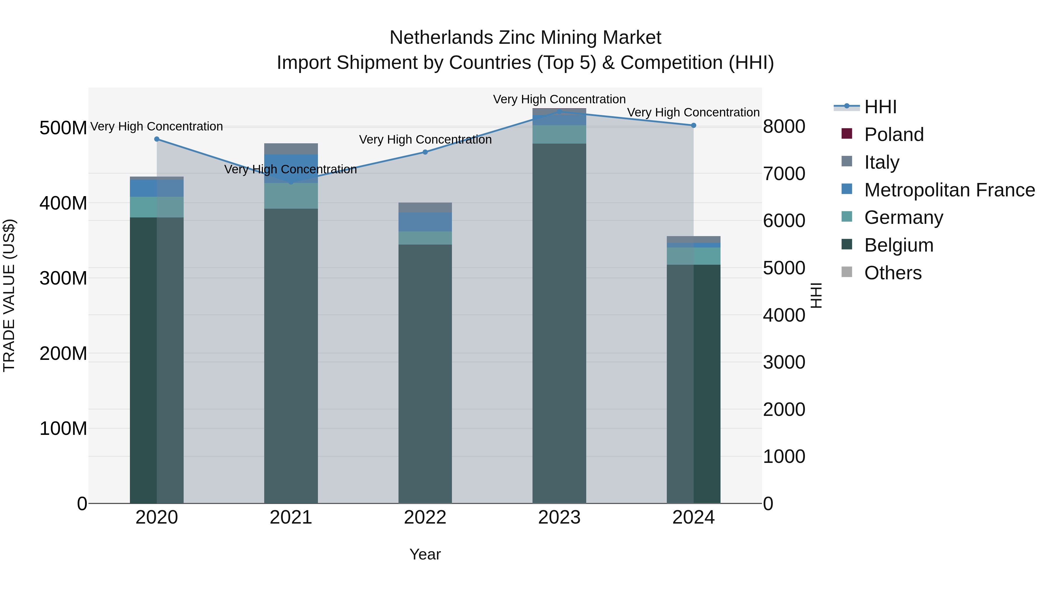 Netherlands Zinc Mining Market Top 5 Importing Countries and Market Competition (HHI) Analysis