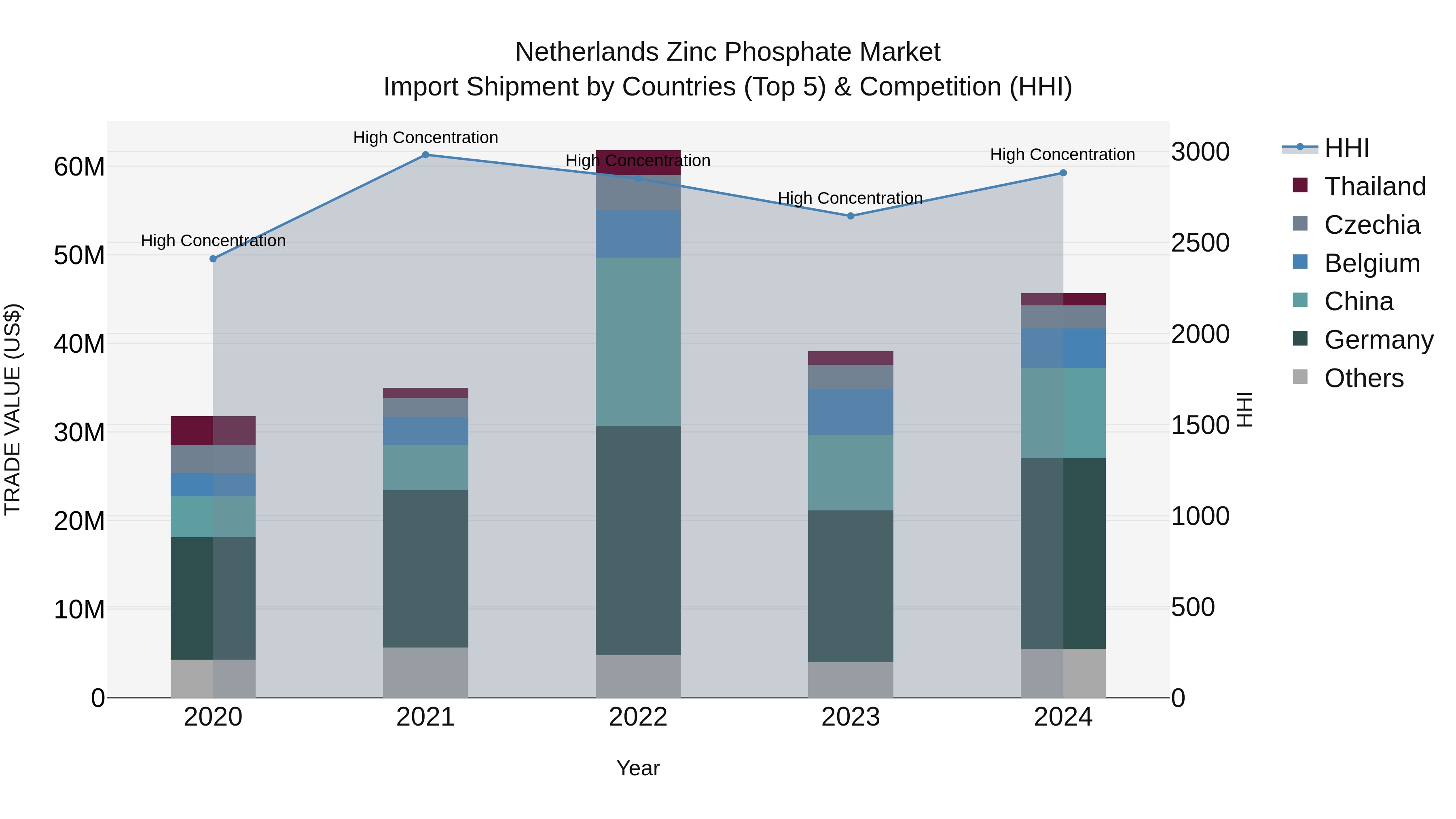 Netherlands Zinc Phosphate Market Top 5 Importing Countries and Market Competition (HHI) Analysis
