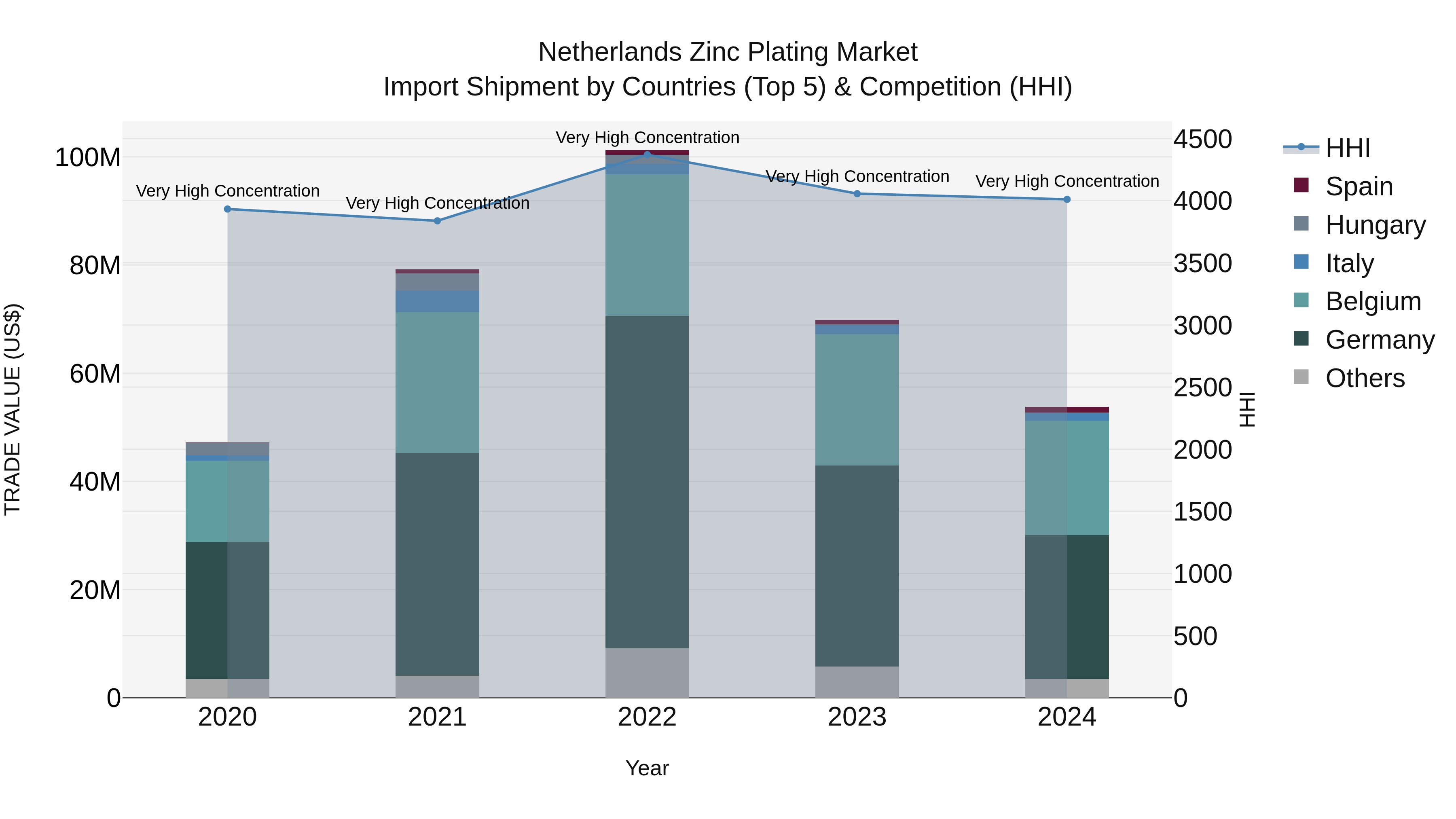 Netherlands Zinc Plating Market Top 5 Importing Countries and Market Competition (HHI) Analysis