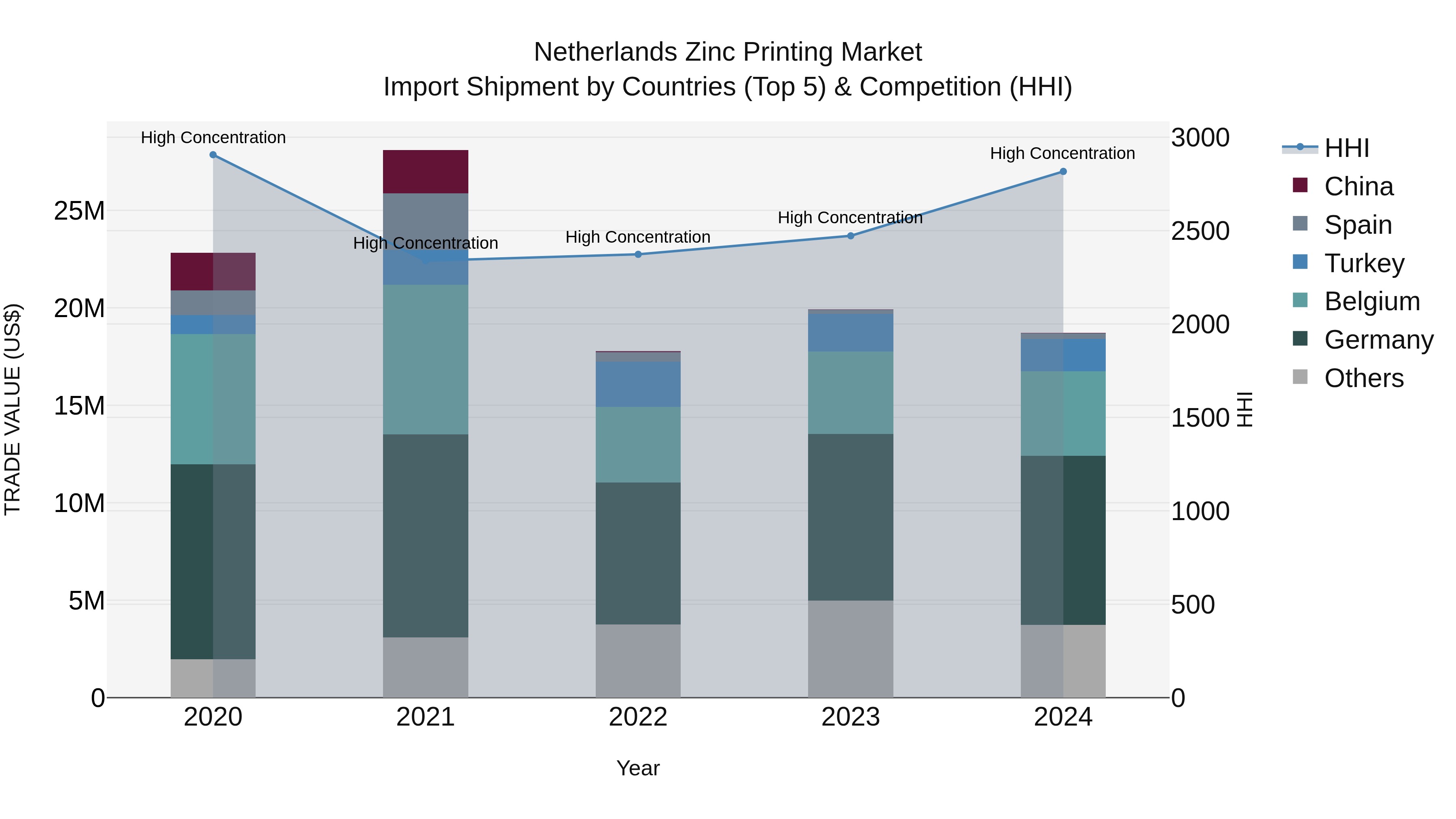 Netherlands Zinc Printing Market Top 5 Importing Countries and Market Competition (HHI) Analysis