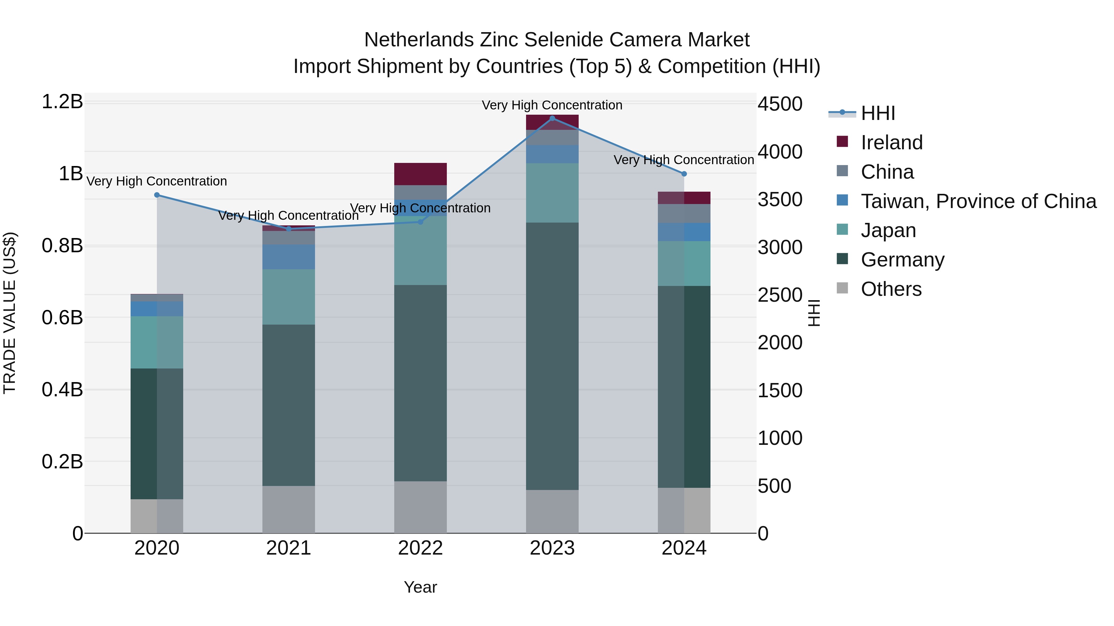 Netherlands Zinc Selenide Camera Market Import Shipment by Countries (Top 5) & Competition (HHI)