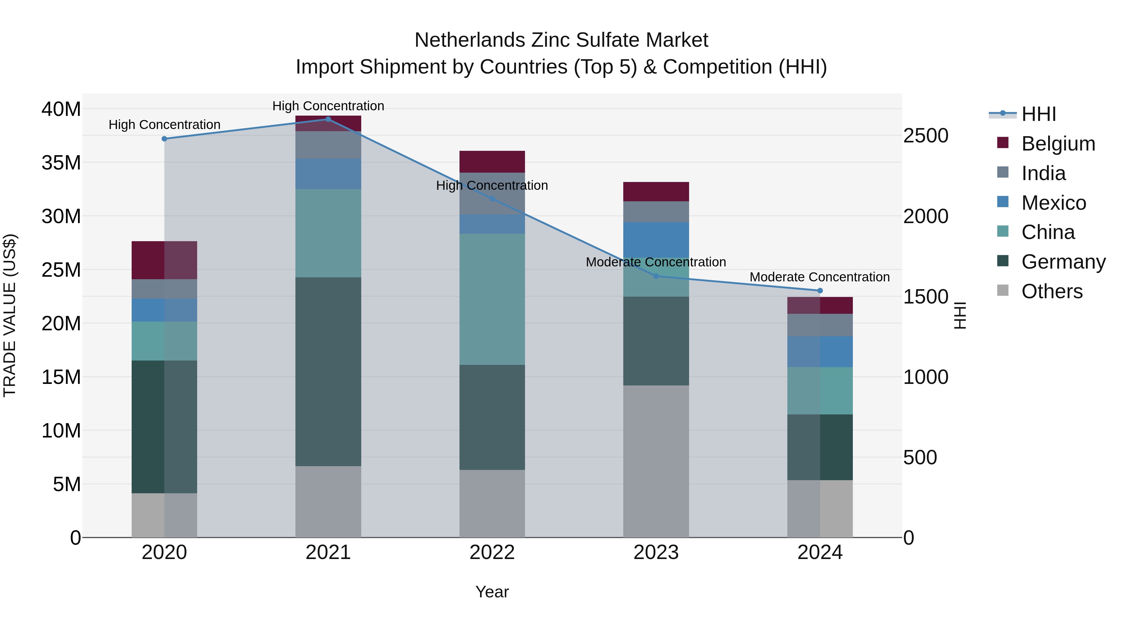 Netherlands Zinc Sulfate Market Top 5 Importing Countries and Market Competition (HHI) Analysis