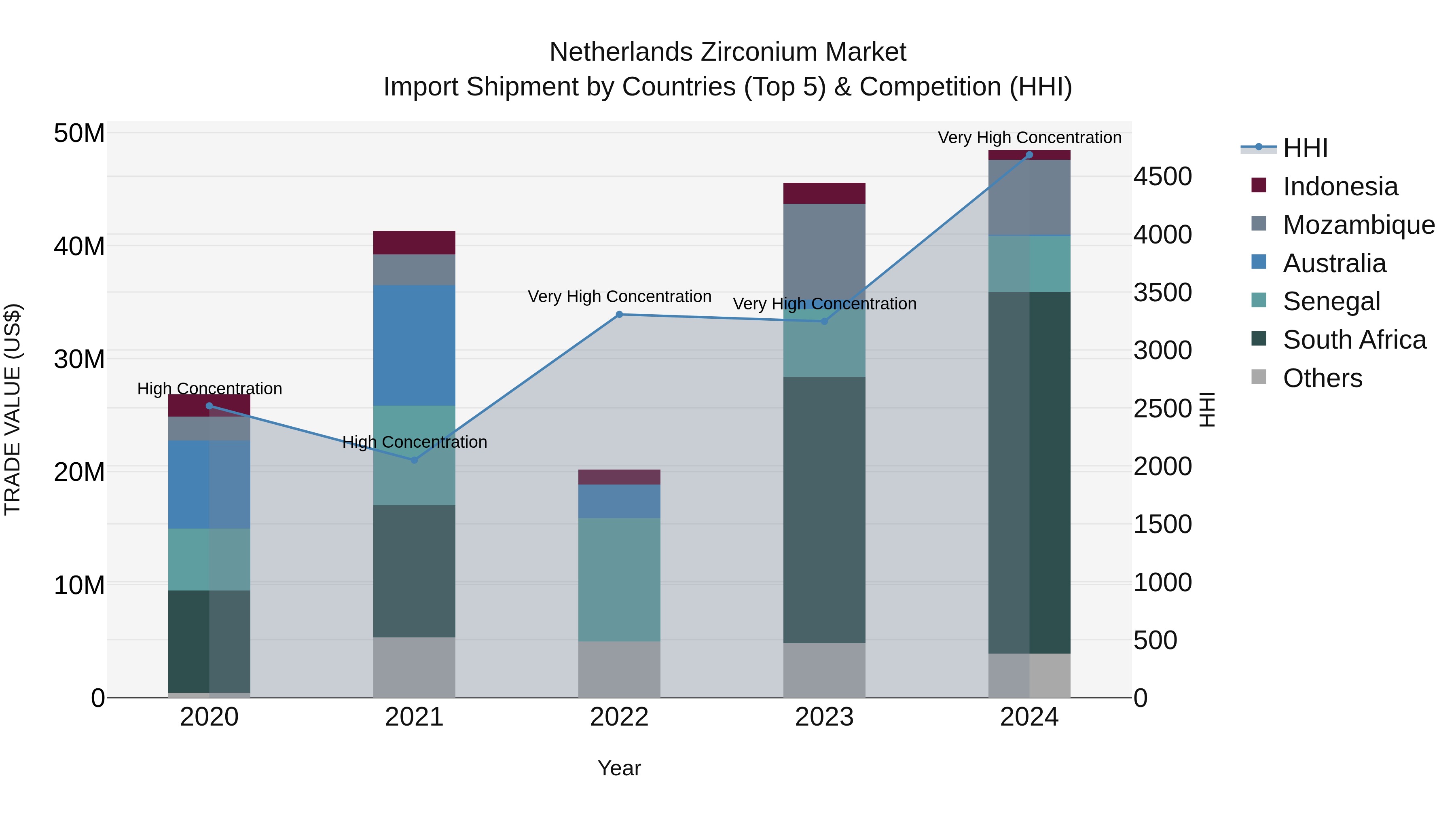 Netherlands Zirconium Market Top 5 Importing Countries and Market Competition (HHI) Analysis
