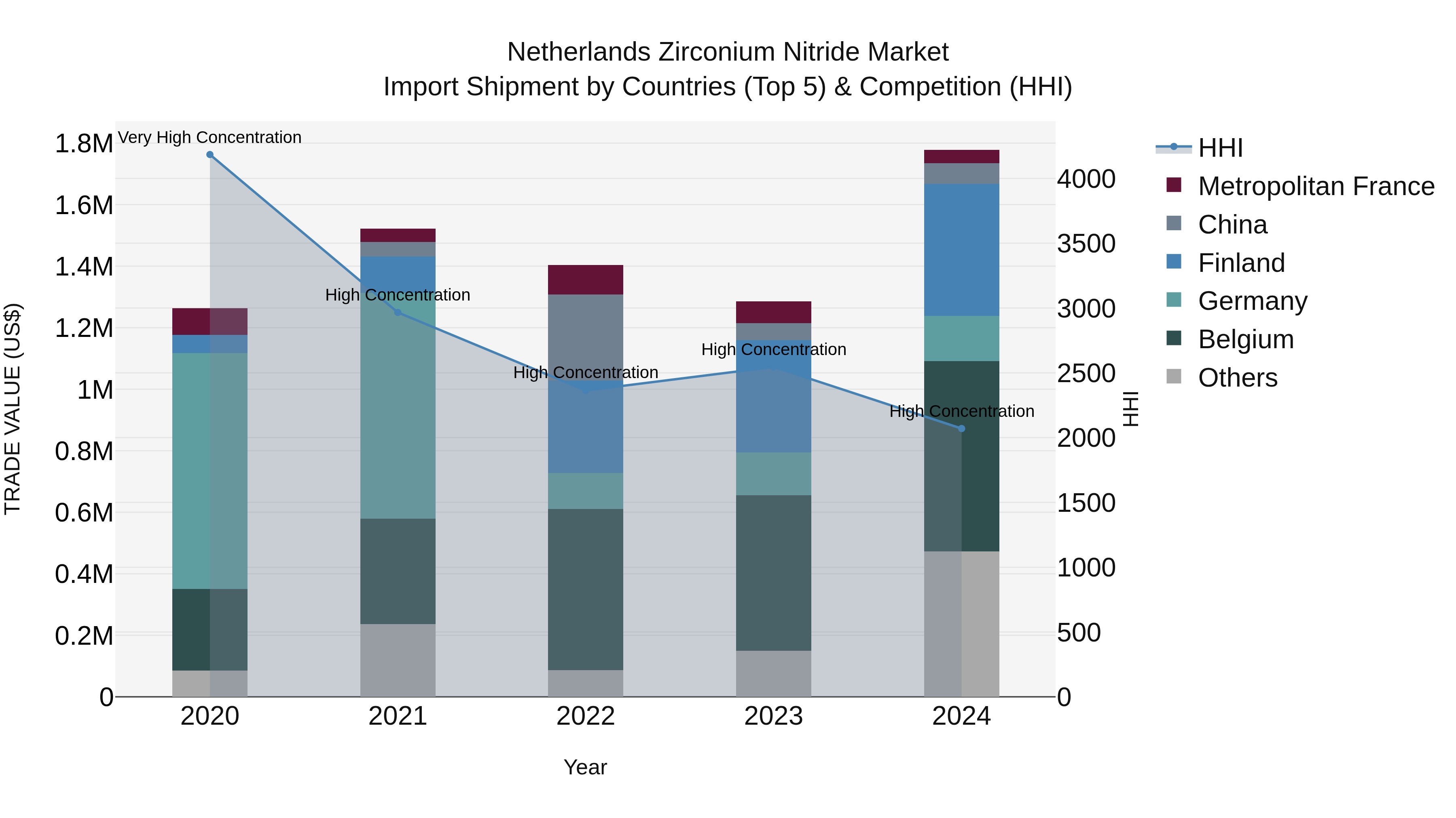 Netherlands Zirconium Nitride Market Top 5 Importing Countries and Market Competition (HHI) Analysis