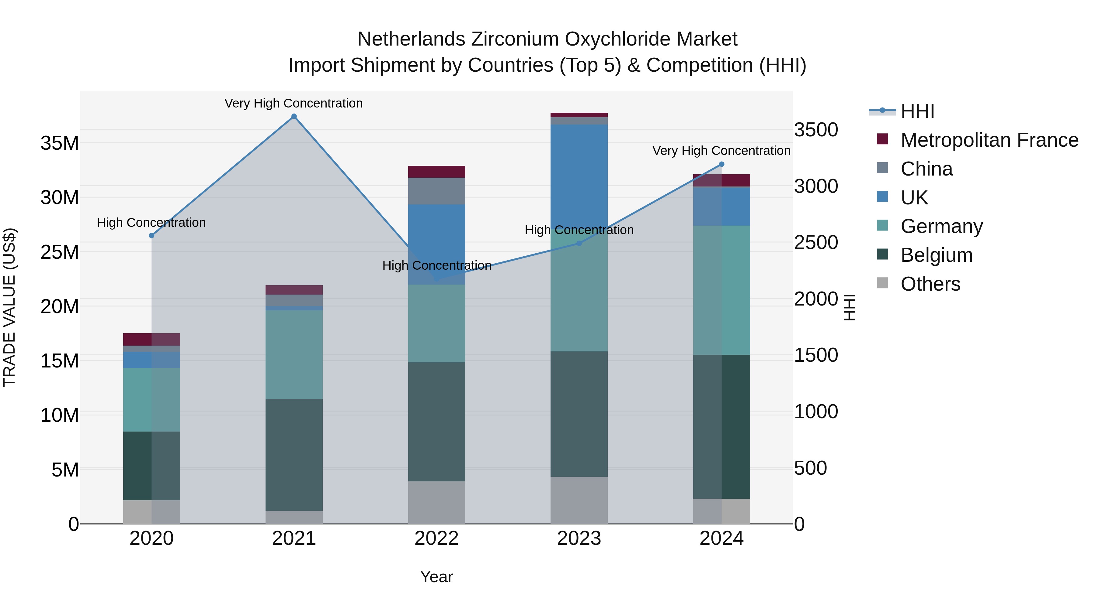 Netherlands Zirconium Oxychloride Market Top 5 Importing Countries and Market Competition (HHI) Analysis