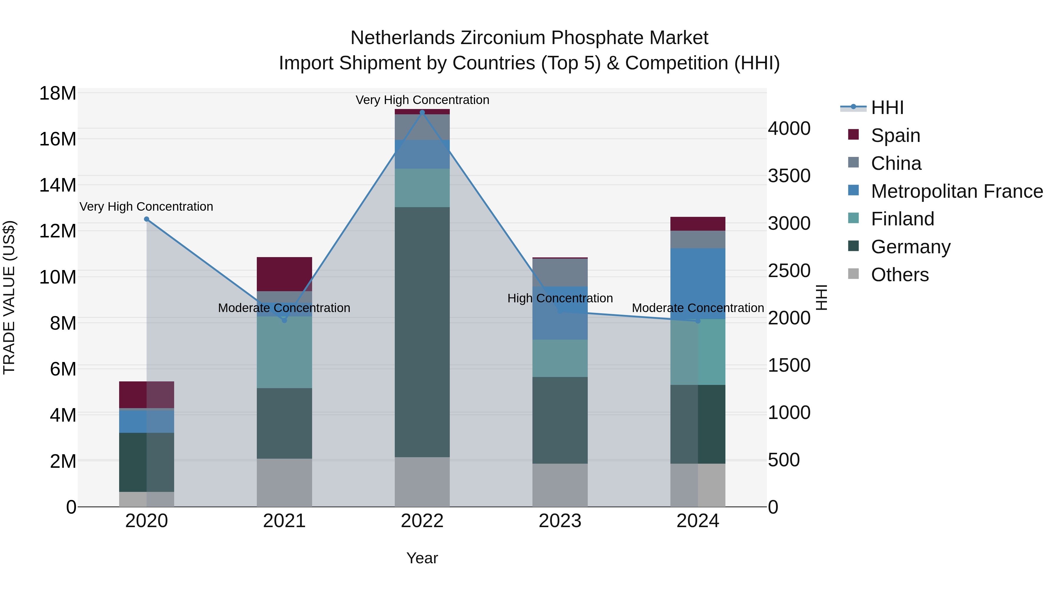 Netherlands Zirconium Phosphate Market Top 5 Importing Countries and Market Competition (HHI) Analysis