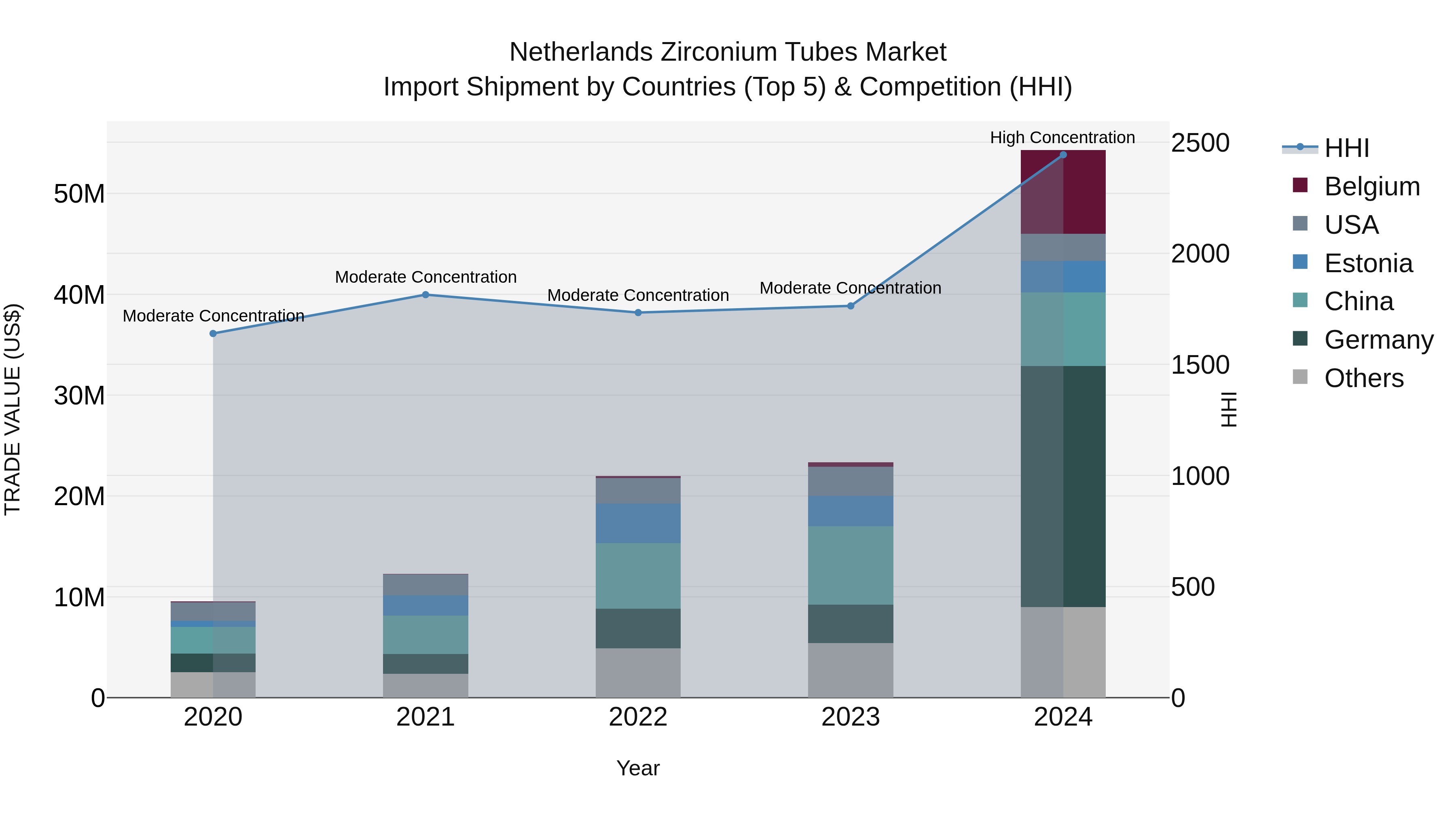 Netherlands Zirconium Tubes Market Top 5 Importing Countries and Market Competition (HHI) Analysis