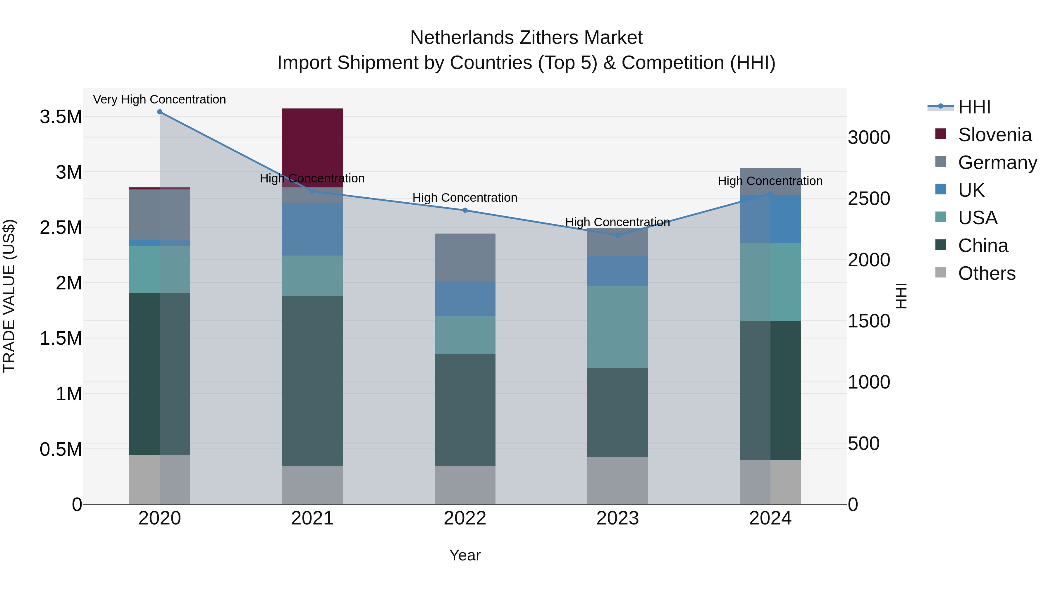 Netherlands Zithers Market Top 5 Importing Countries and Market Competition (HHI) Analysis