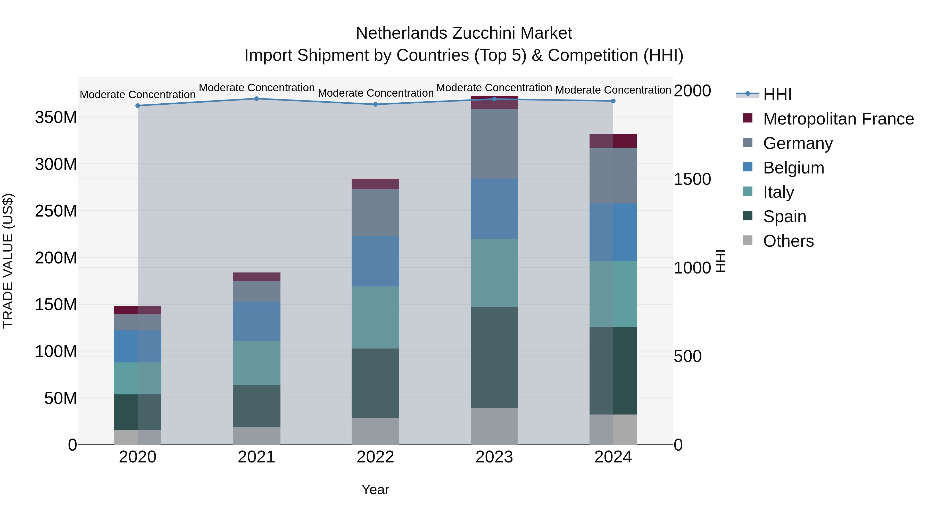 Netherlands Zucchini Market Top 5 Importing Countries and Market Competition (HHI) Analysis