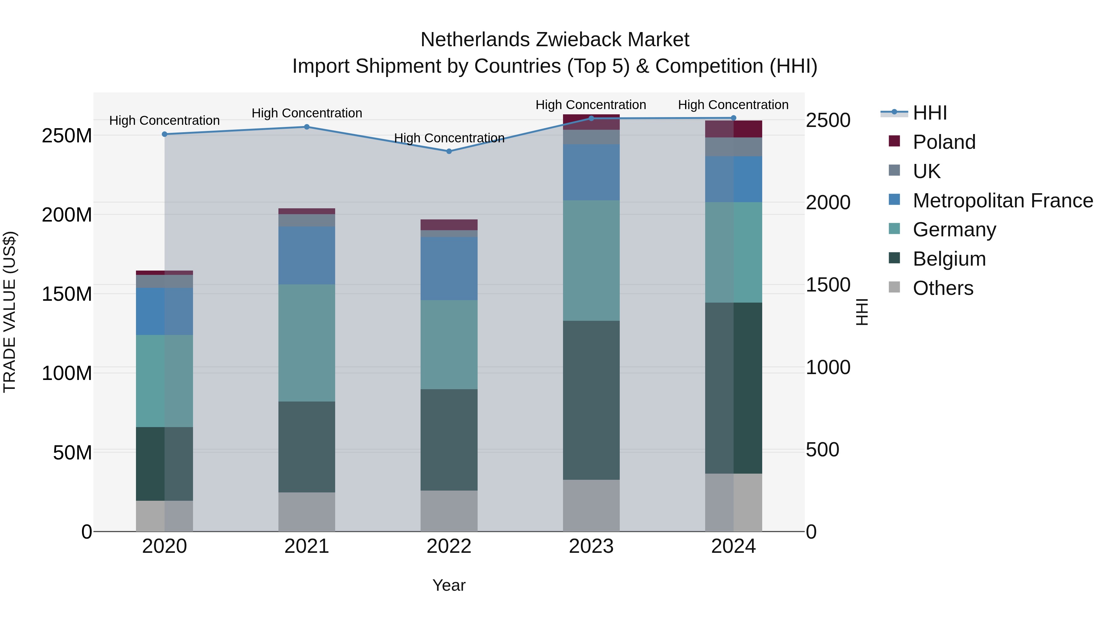 Netherlands Zwieback Market Import Shipment by Countries (Top 5) & Competition (HHI)