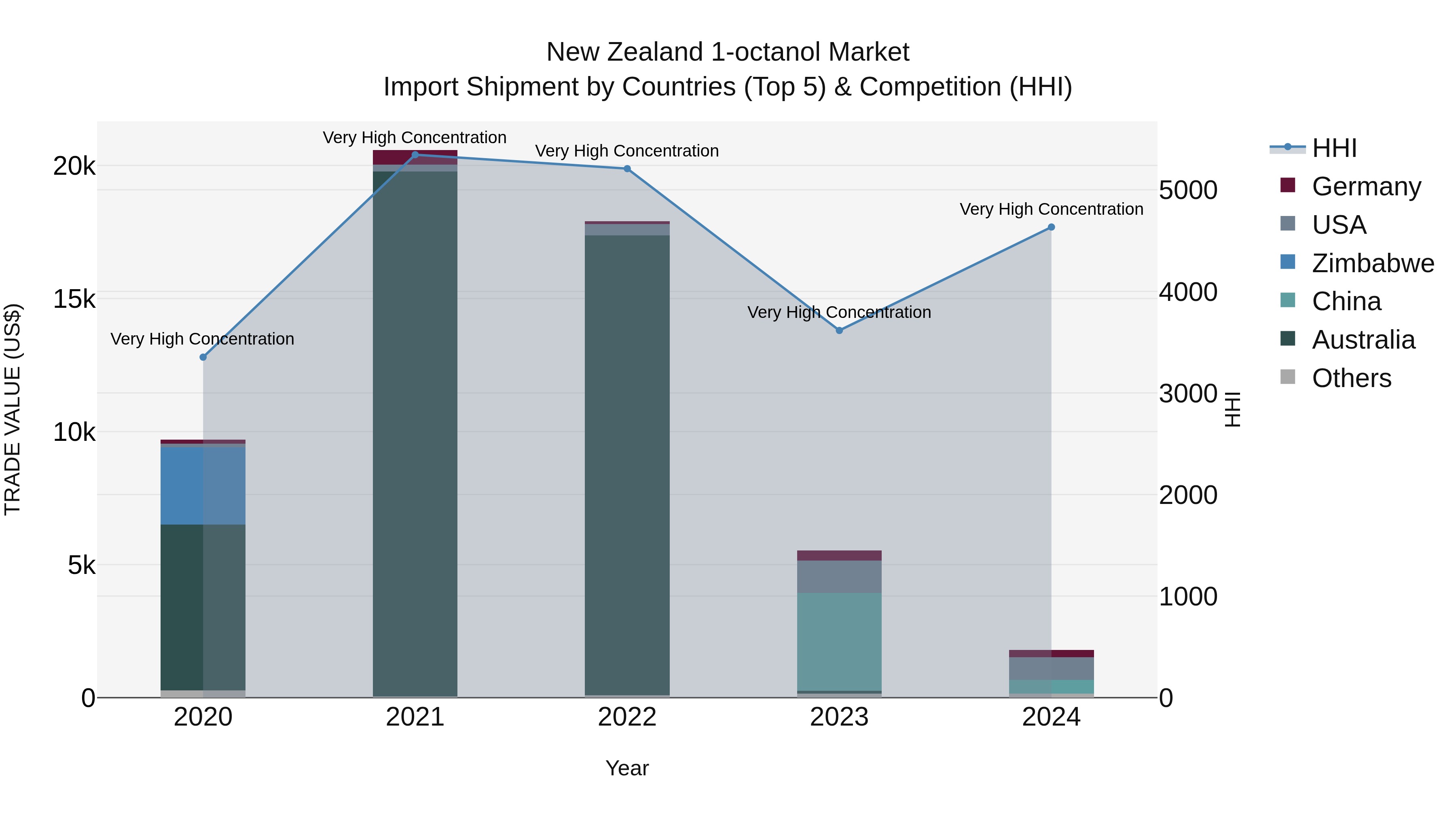 New Zealand 1-octanol Market Top 5 Importing Countries and Market Competition (HHI) Analysis