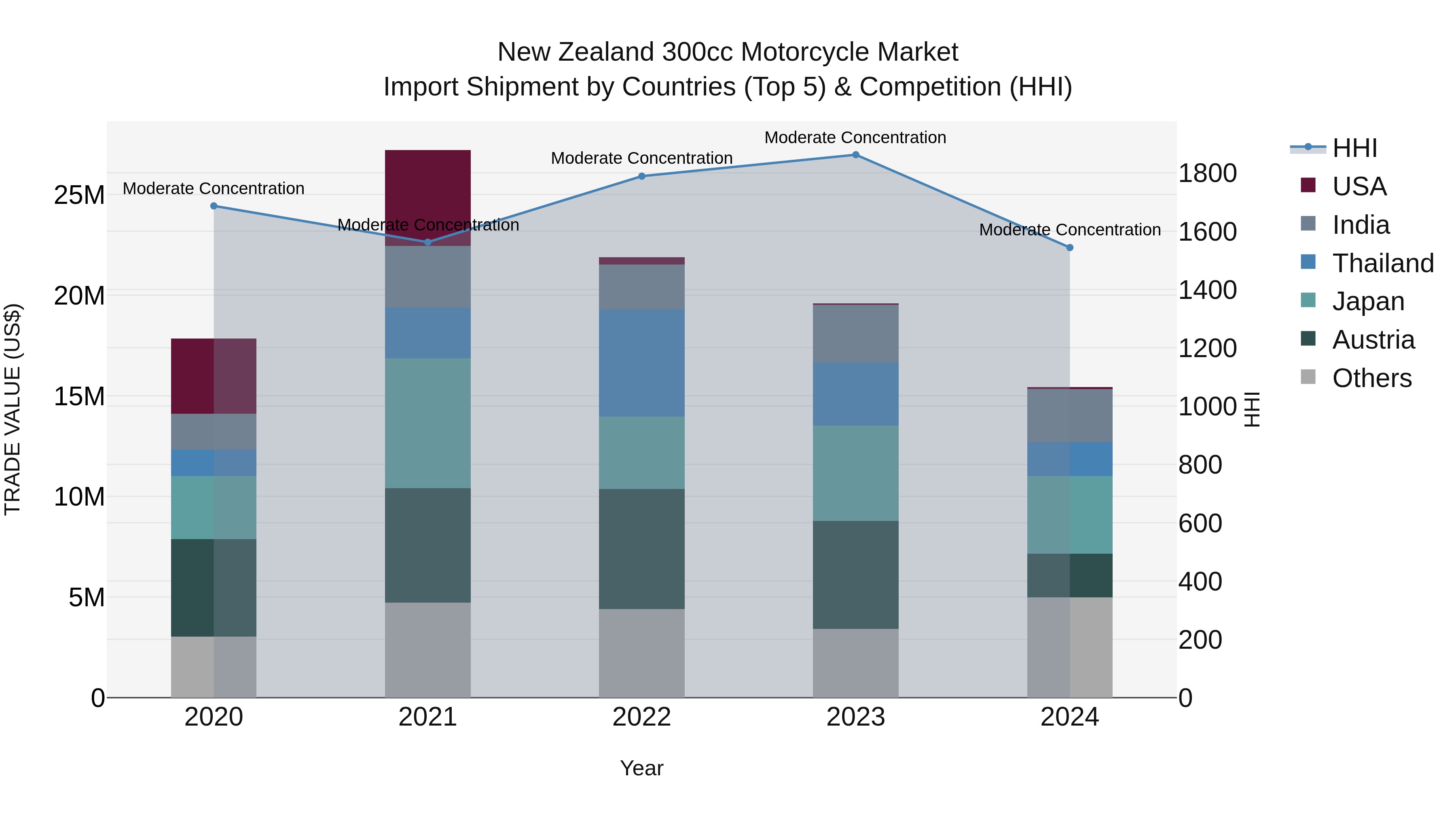 New Zealand 300cc Motorcycle Market Top 5 Importing Countries and Market Competition (HHI) Analysis