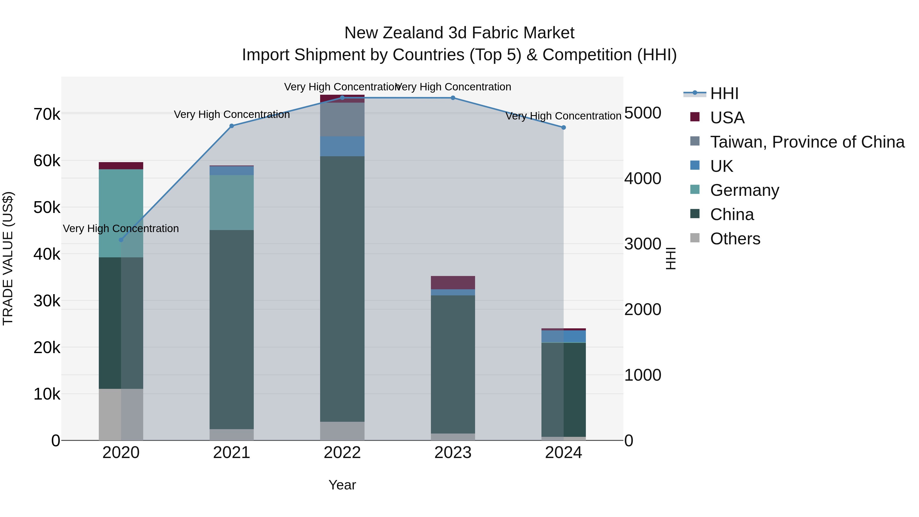 New Zealand 3d Fabric Market Top 5 Importing Countries and Market Competition (HHI) Analysis