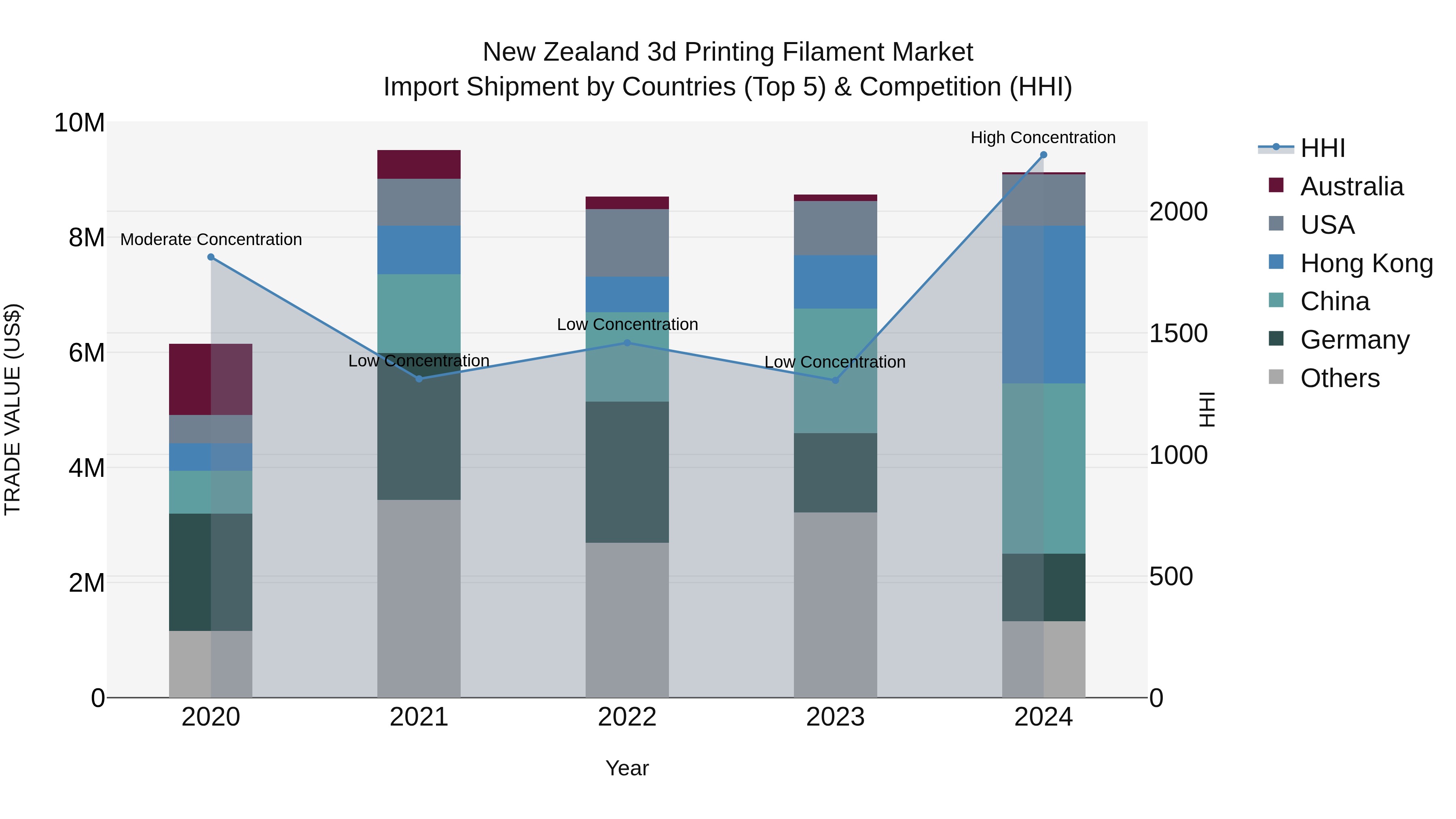 New Zealand 3d Printing Filament Market Top 5 Importing Countries and Market Competition (HHI) Analysis