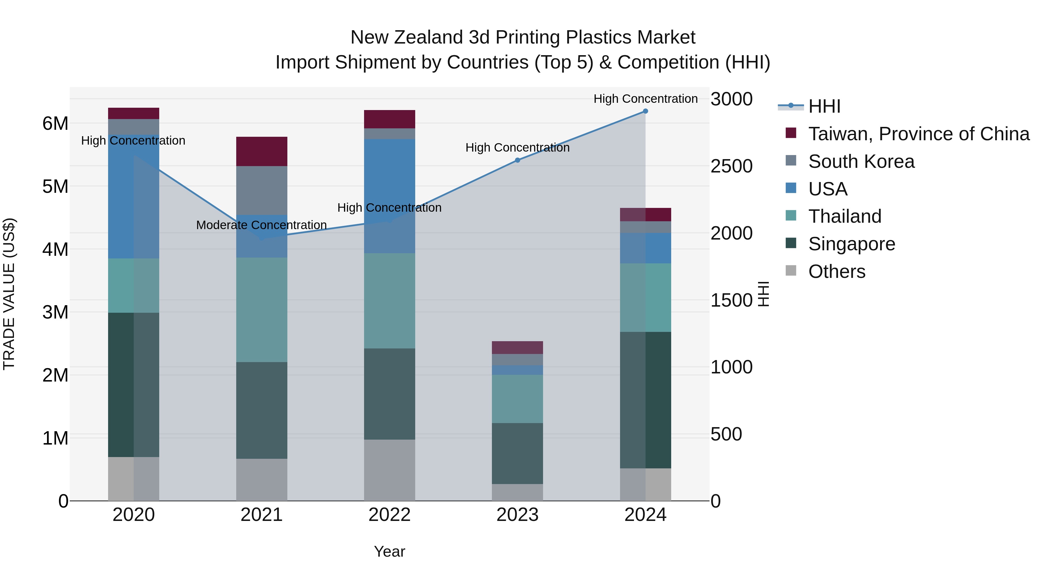 New Zealand 3d Printing Plastics Market Top 5 Importing Countries and Market Competition (HHI) Analysis