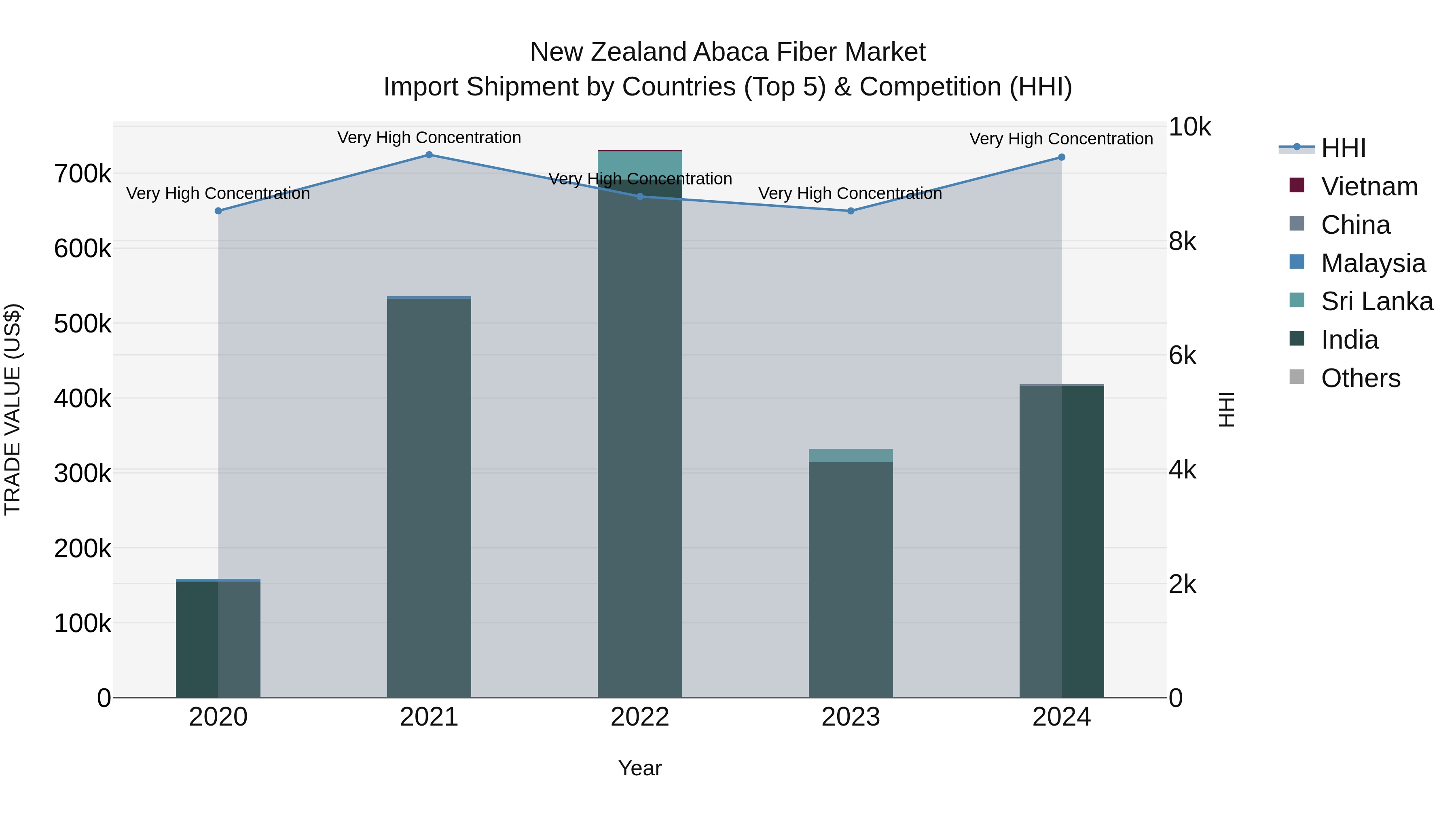 New Zealand Abaca Fiber Market Top 5 Importing Countries and Market Competition (HHI) Analysis