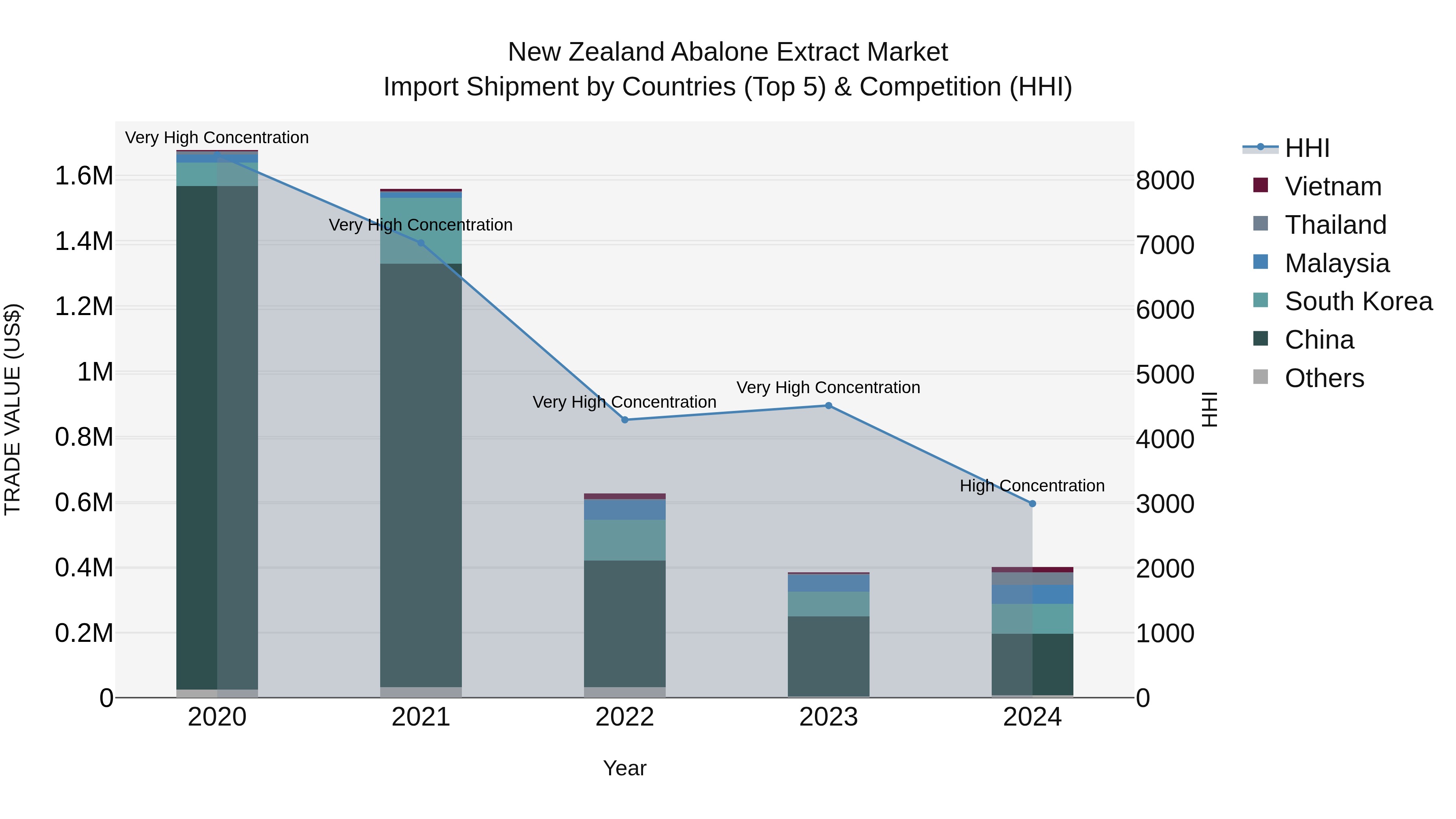 New Zealand Abalone Extract Market Top 5 Importing Countries and Market Competition (HHI) Analysis