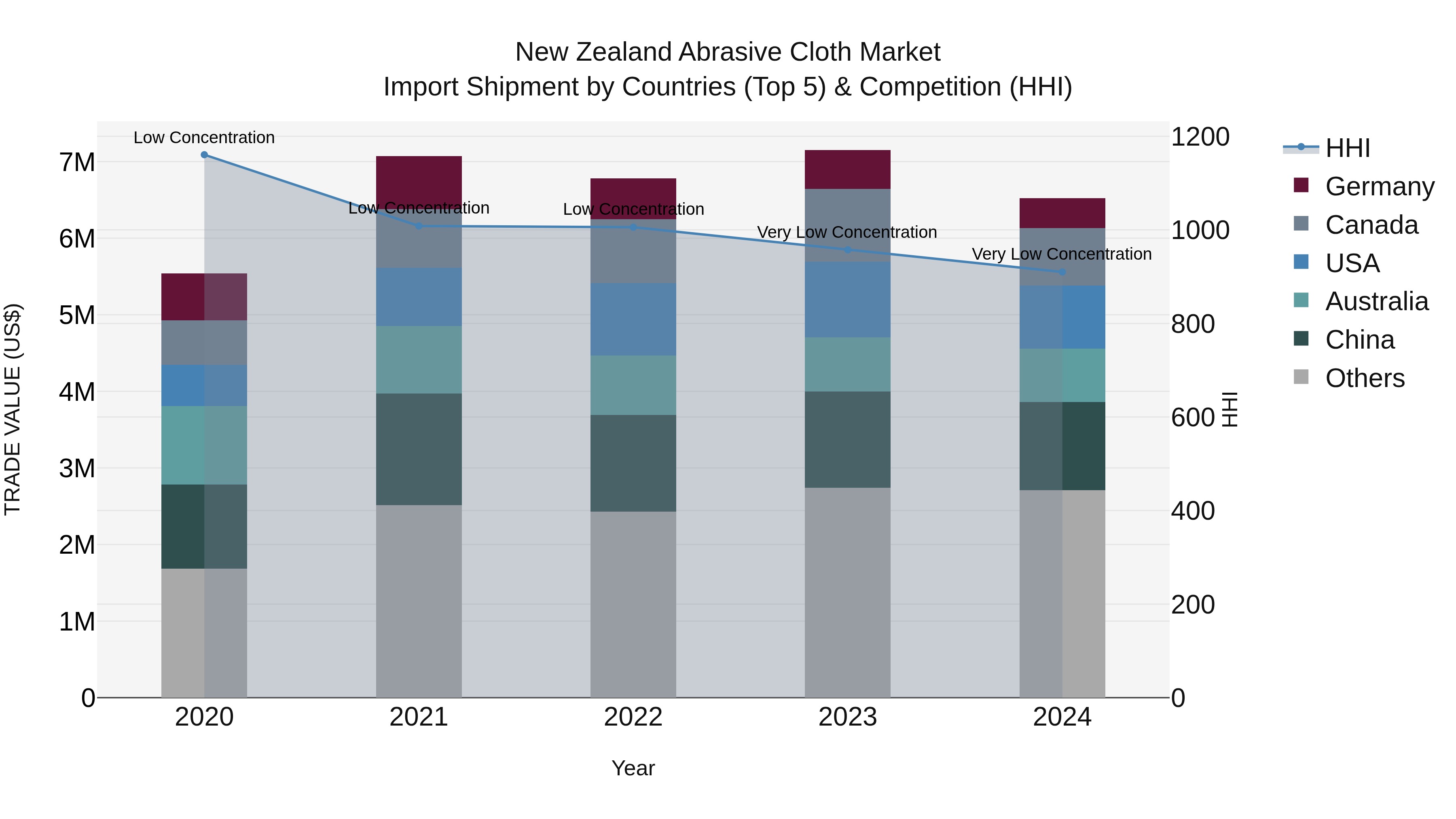 New Zealand Abrasive Cloth Market Top 5 Importing Countries and Market Competition (HHI) Analysis