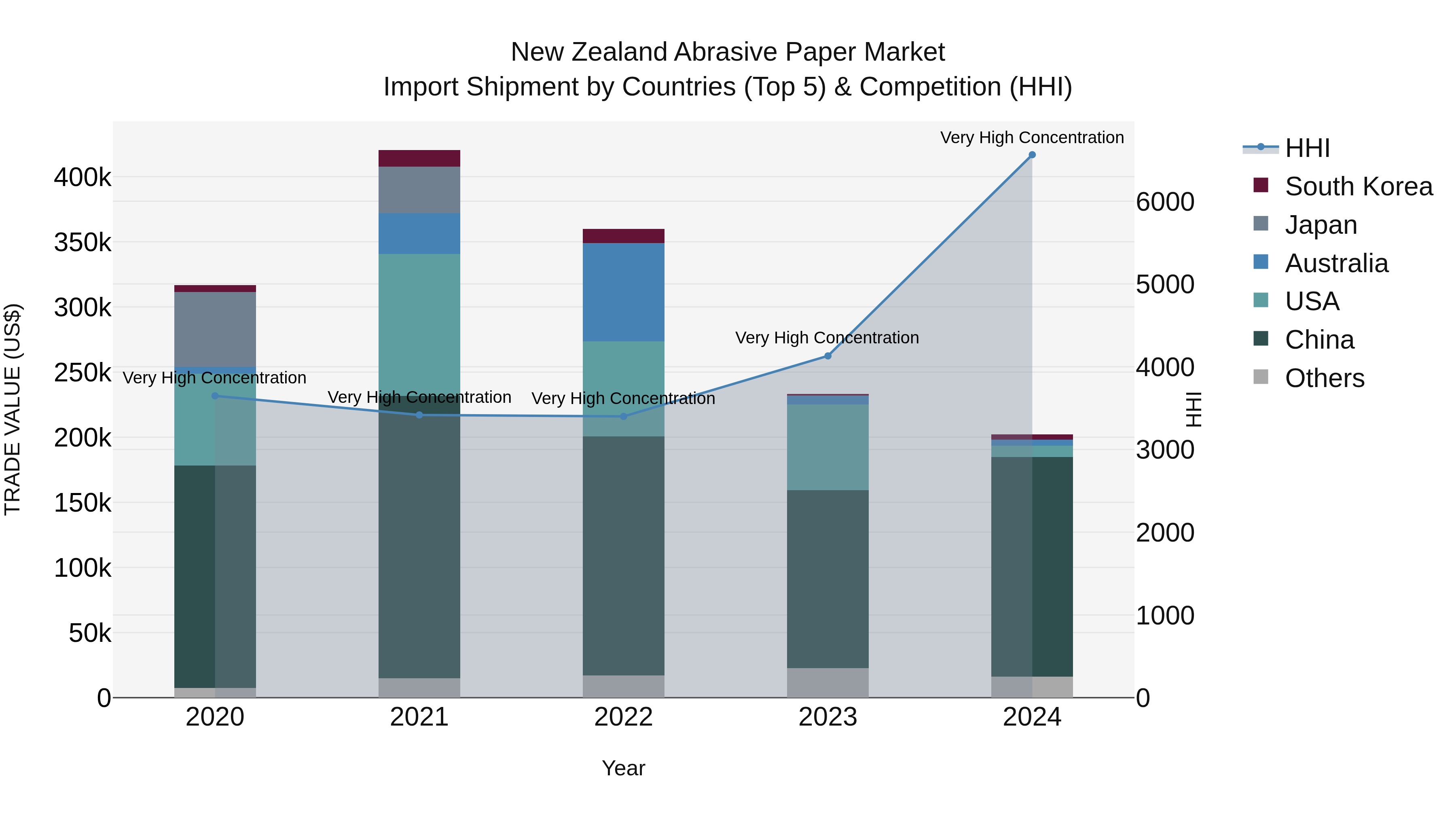 New Zealand Abrasive Paper Market Top 5 Importing Countries and Market Competition (HHI) Analysis