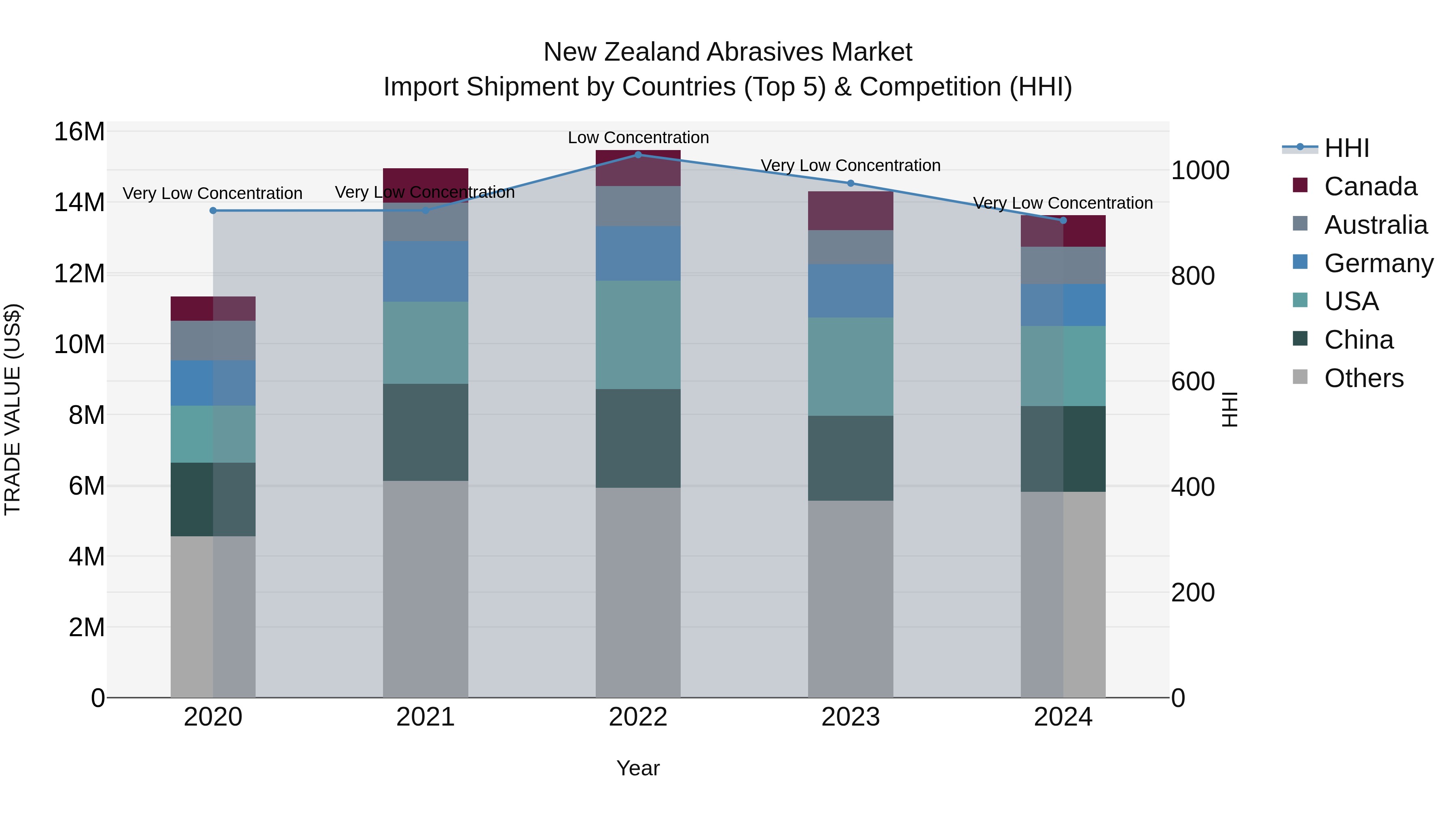 New Zealand Abrasives Market Top 5 Importing Countries and Market Competition (HHI) Analysis