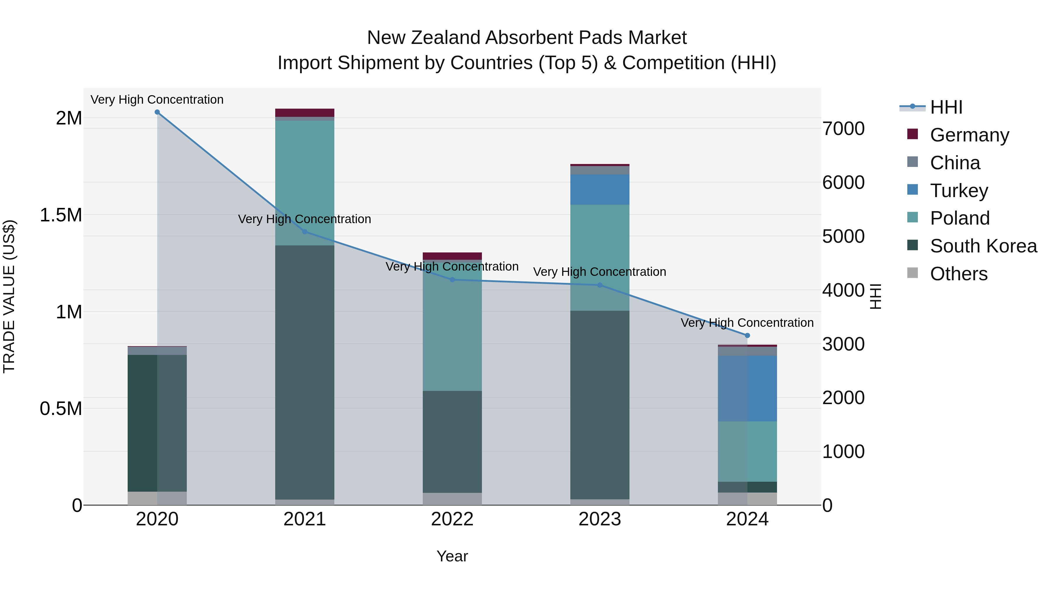 New Zealand Absorbent Pads Market Top 5 Importing Countries and Market Competition (HHI) Analysis