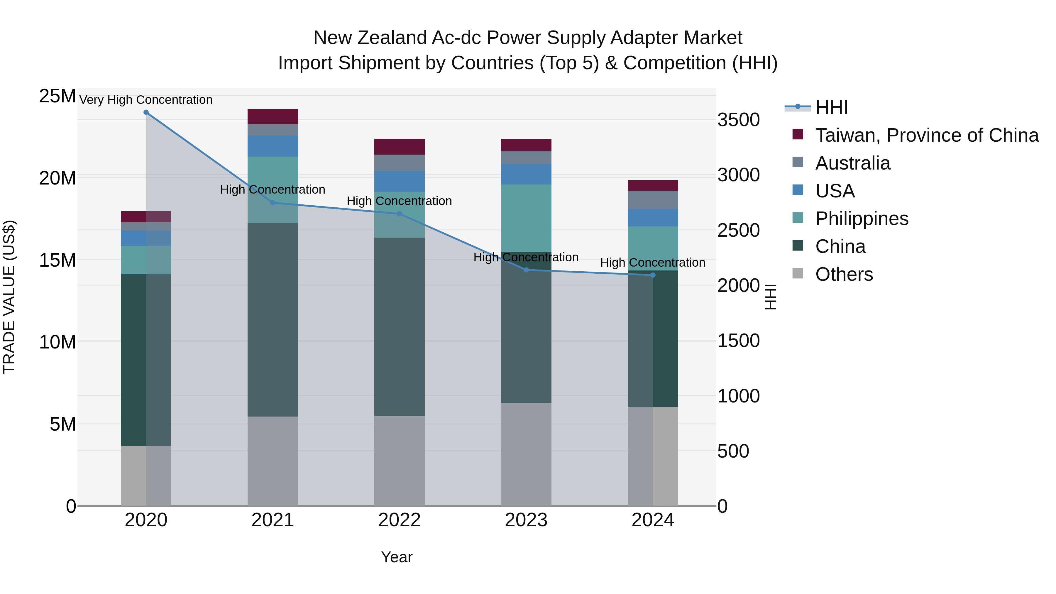 New Zealand Ac-dc Power Supply Adapter Market Top 5 Importing Countries and Market Competition (HHI) Analysis